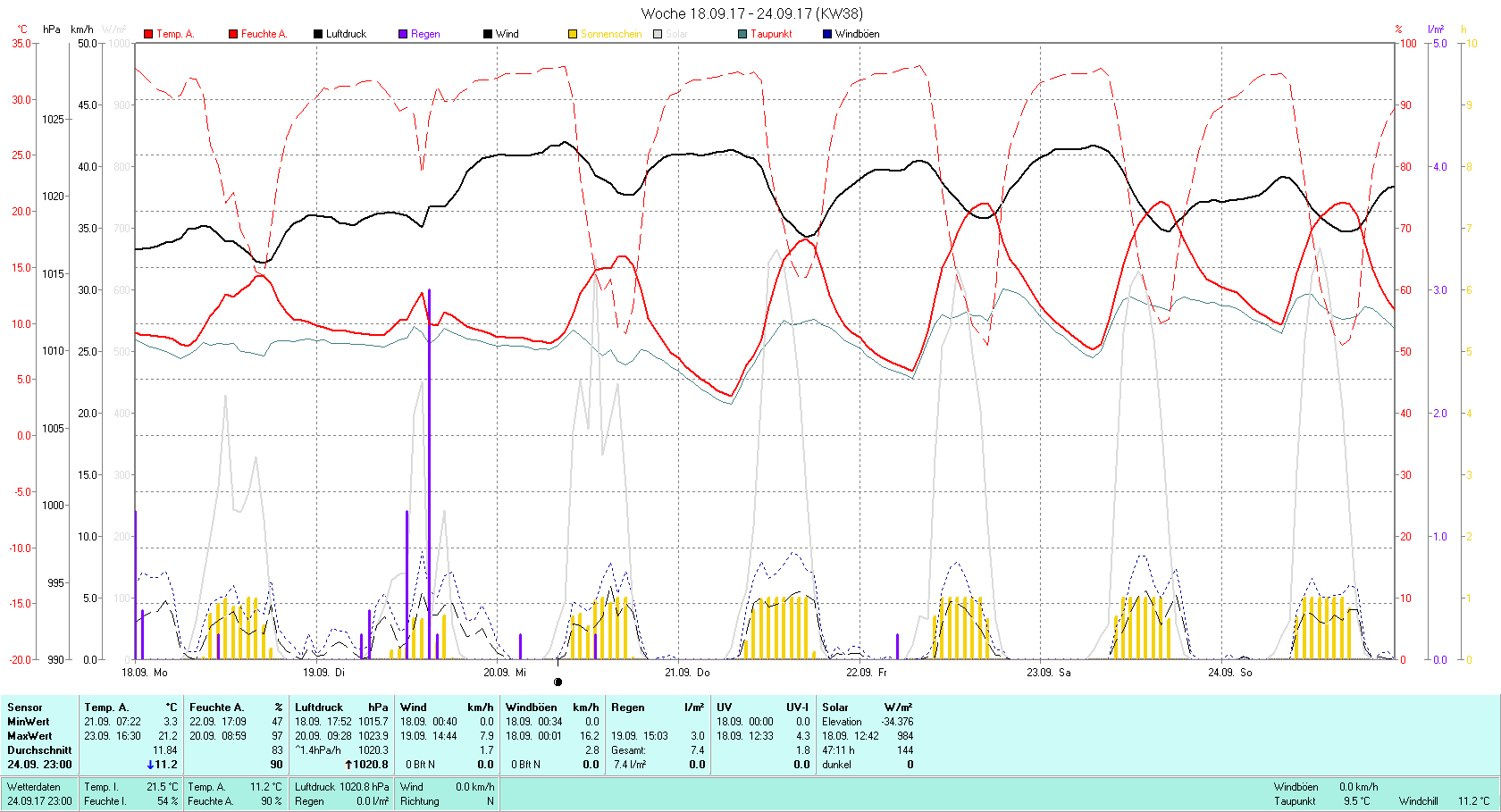 KW 38 Tmin 3.3°C, Tmax 21.2°C, Sonne 47:11 h Niederschlag 7.4 mm2
