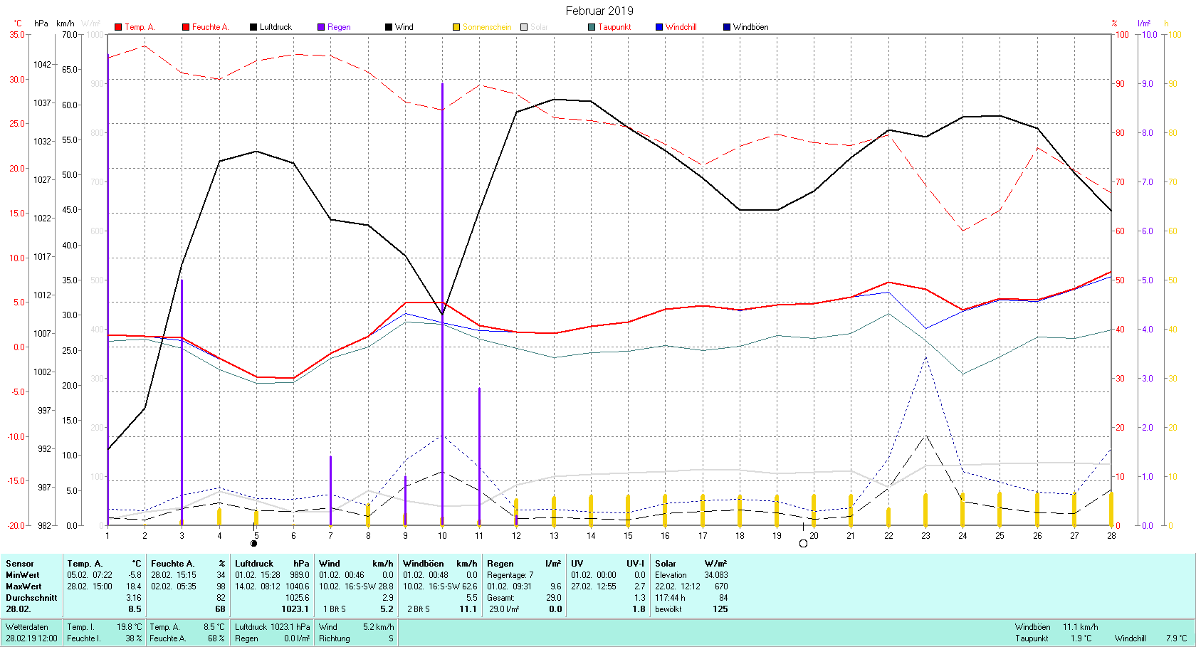 Februar 2019 Tmin -5.8°C, Tmax 18.4°C, Sonne 117:44 h, Niederschlag 29.0mm/2