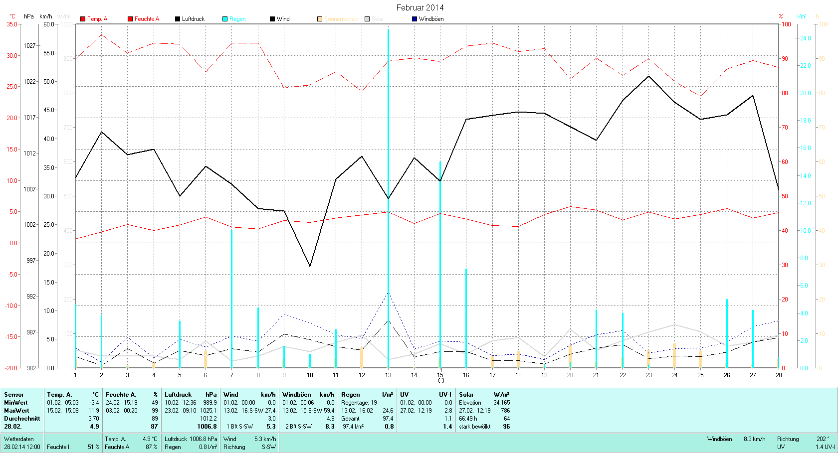 Februar Tmin -3.4°C, Tmax 11.9°C, Sonne 83:14h, Niederschlag 97.4mm/2