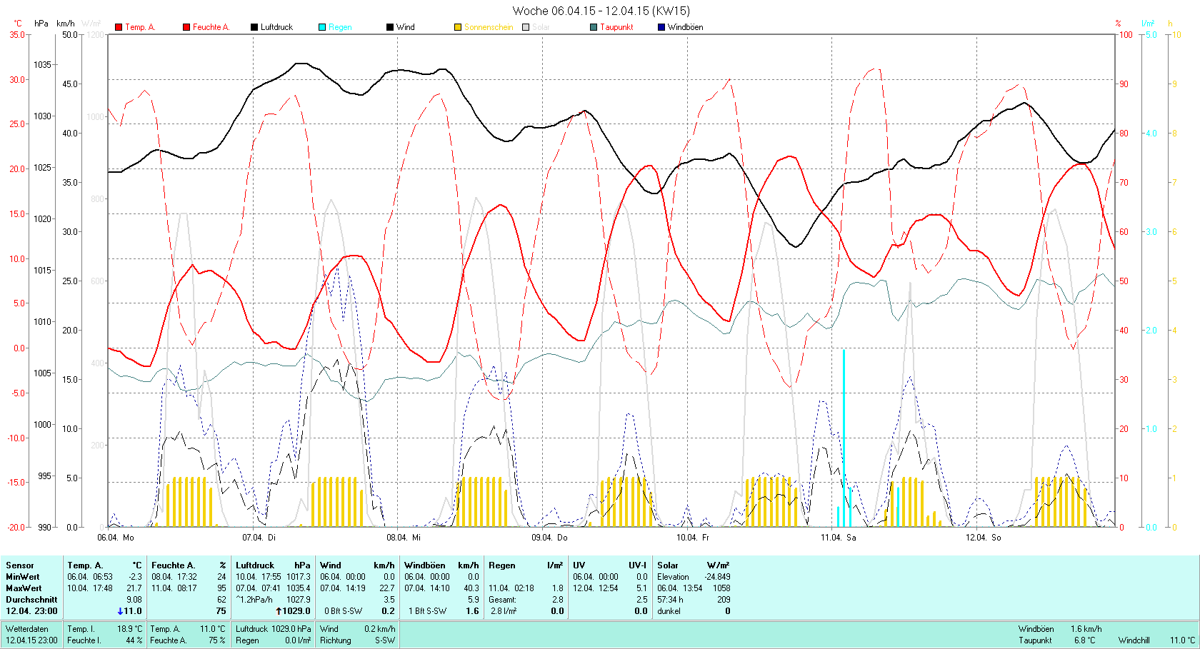 KW 15 Tmin -2.3°C, Tmax 21.7°C, Sonne 57:34h, Niederschlag 2.8mm/2