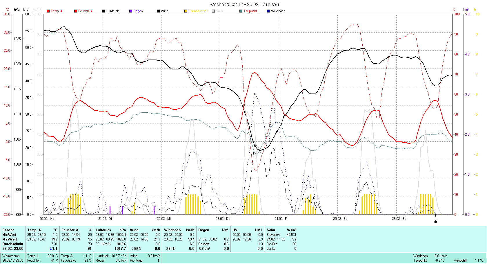 KW 8 Tmin -1.2°C, Tmax 19.2°C, Sonne 34:38h, Niederschlag 0.6mm/2