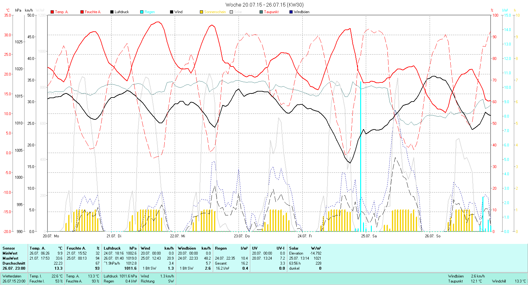 KW 30 Tmin 9.9°C, Tmax 33.6°C, Sonne 63.56h, Niederschlag 16.2mm/2 