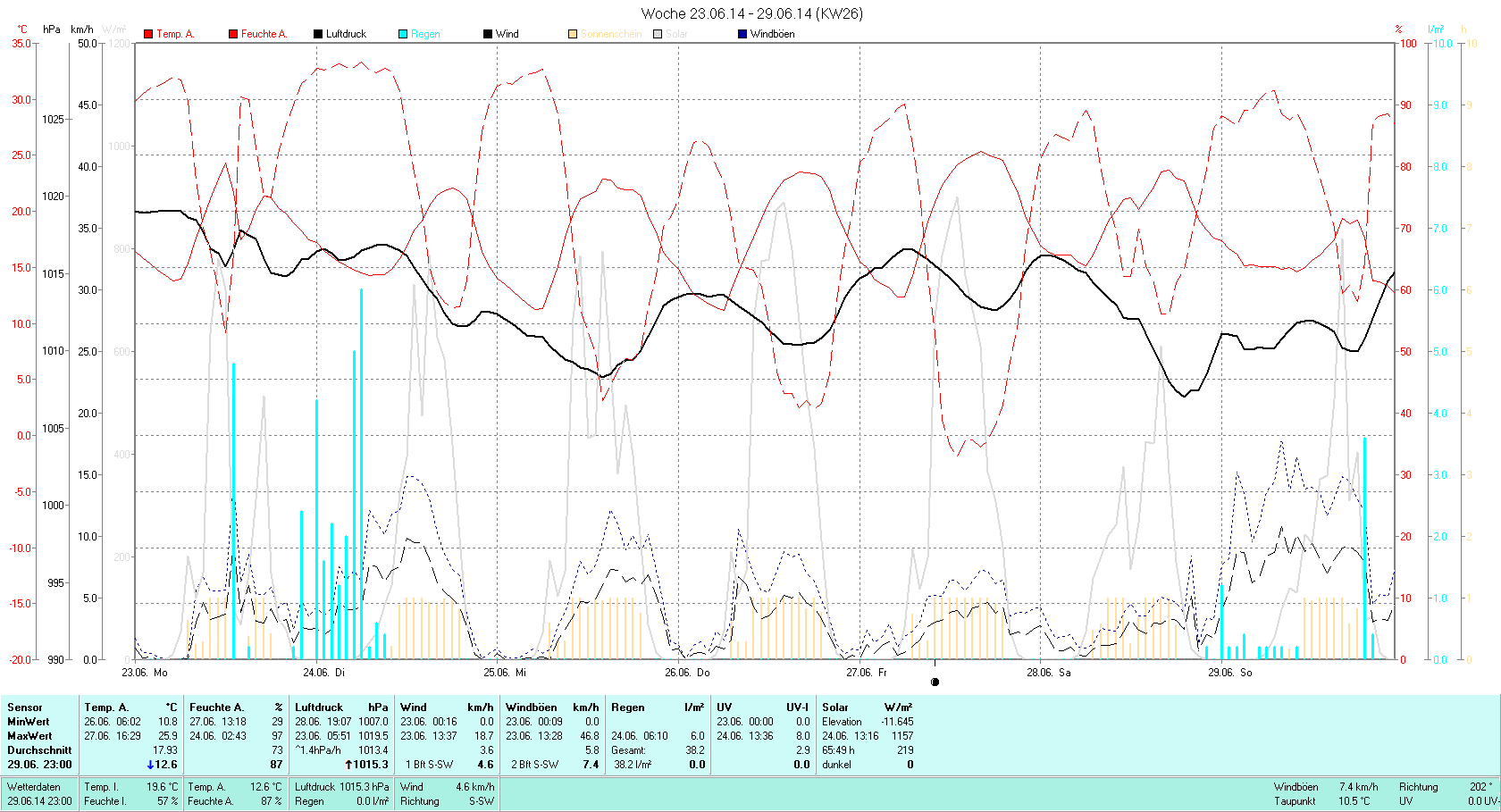 KW 26 Tmin 10.8°C, Tmax 25.9°C, Sonne 65:49h, Niederschlag 38.2mm/2