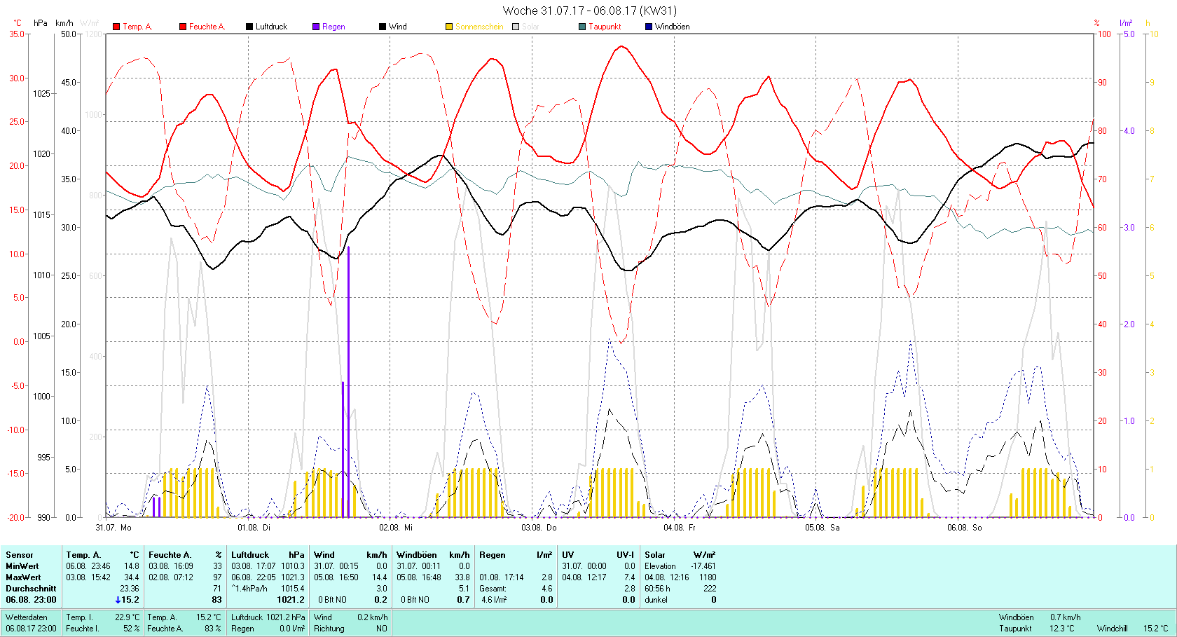 KW 31 Tmin 14.8°C, Tmax 34.4°C, Sonne 60:56 h Niederschlag 4.6 mm2