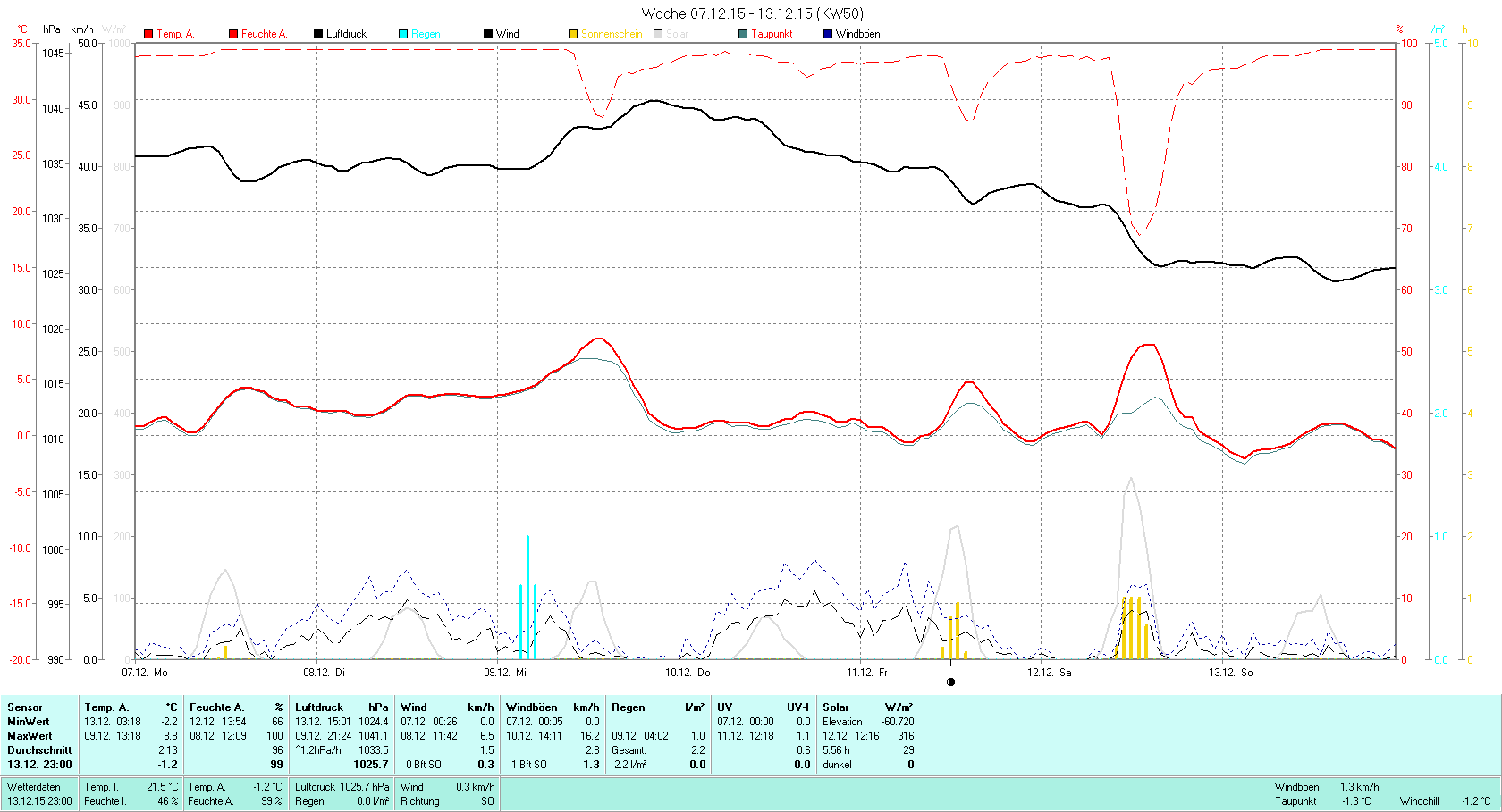 KW 50 Tmin -2.2°C, Tmax 8.8°C, Sonne 05:56h, Niederschlag 2.2mm/2