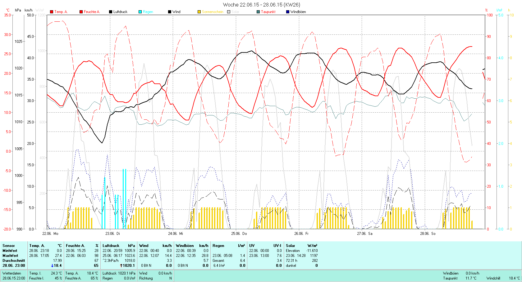 KW 26 Tmin  7.8°C, Tmax 27.4°C, Sonne 72:13h, Niederschlag 6.4mm/2