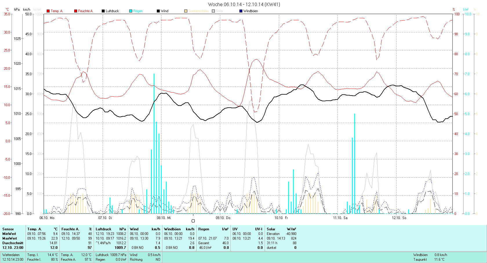 KW 41 Tmin  9.4°C, Tmax 22.9°C, Sonne 31:11h, Niederschlag 46.0mm/2