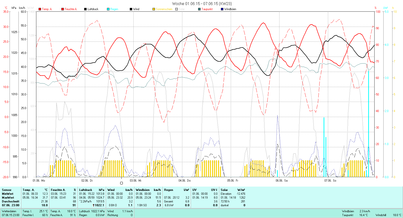 KW 23 Tmin 12.3°C, Tmax 31.7°C, Sonne 72:50h, Niederschlag 6.8mm/2