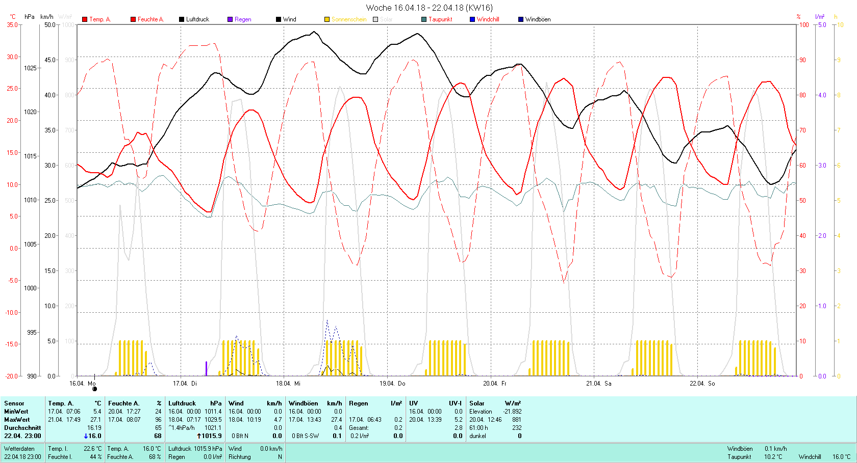 KW 16 Tmin 5.4°C, Tmax 27.1°C, Sonne 61:00 h Niederschlag 0.2 mm2