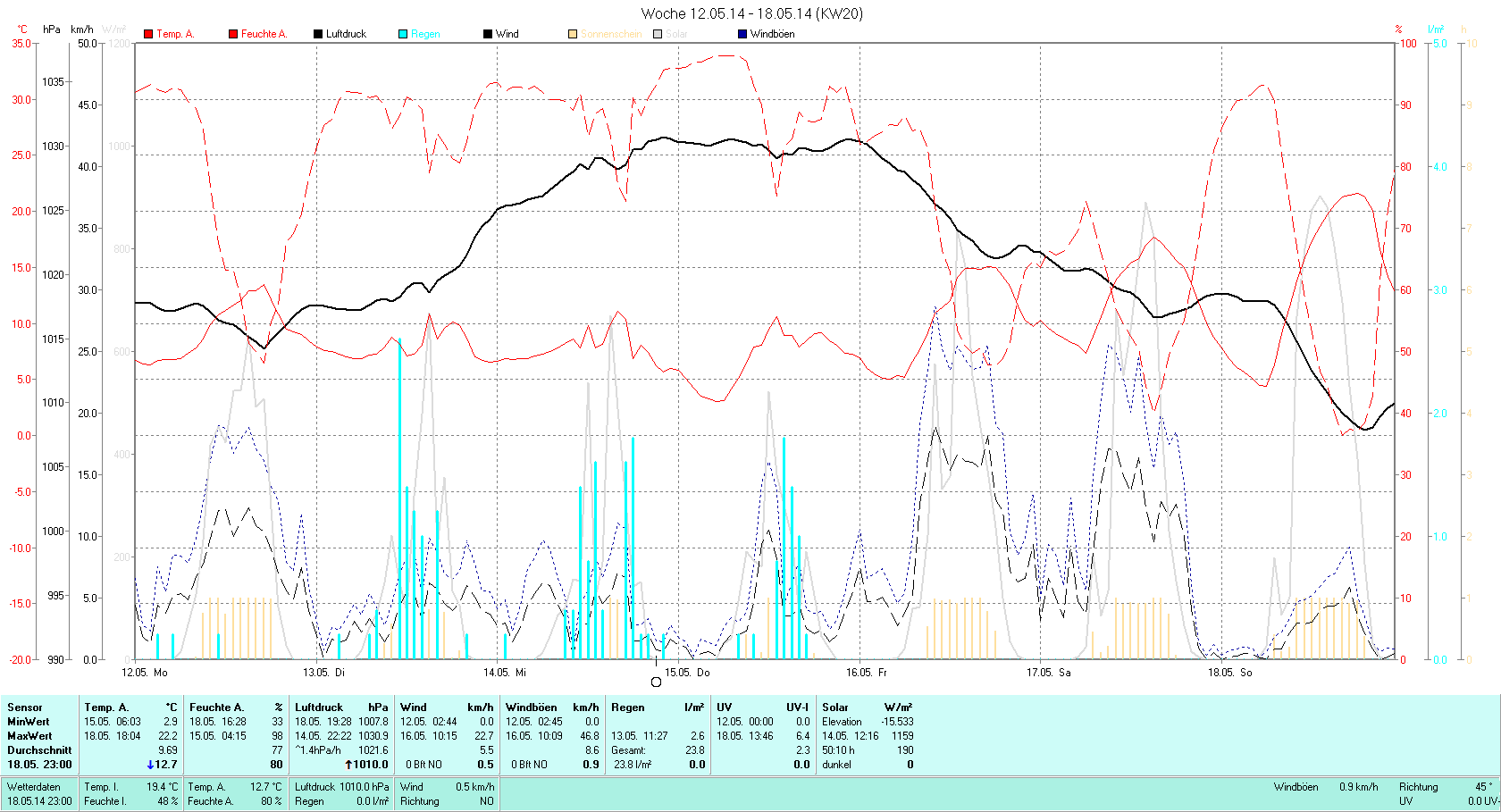 KW 20 Tmin  2.9°C, Tmax 22.2°C, Sonne 54:56h, Niederschlag 23.8mm/2