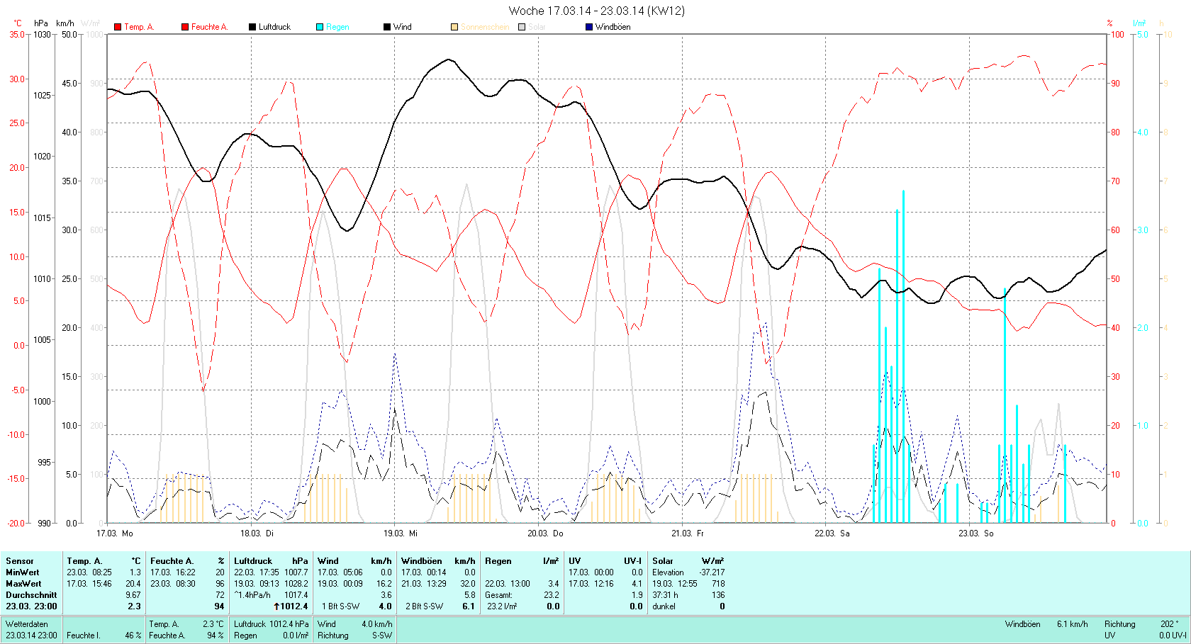 KW 12 Tmin  1.3°C, Tmax 20.4°C, Sonne 39:55h, Niederschlag 23.2mm/2