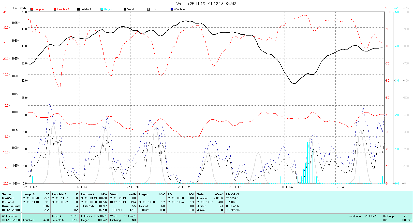 KW 48 Tmin -5.7°C, Tmax 3.1°C, Sonne 19:34h, Niederschlag 6.0mm/2