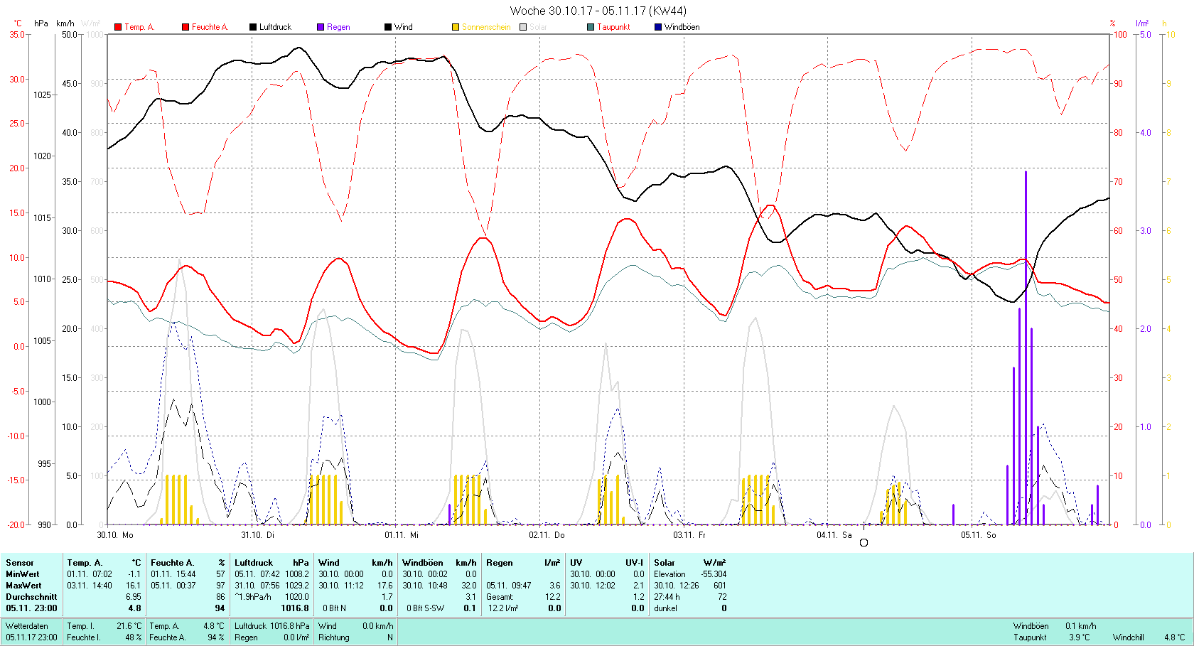 KW 44 Tmin -1.1°C, Tmax 16.1°C, Sonne 26:06 h Niederschlag 12.2 mm2