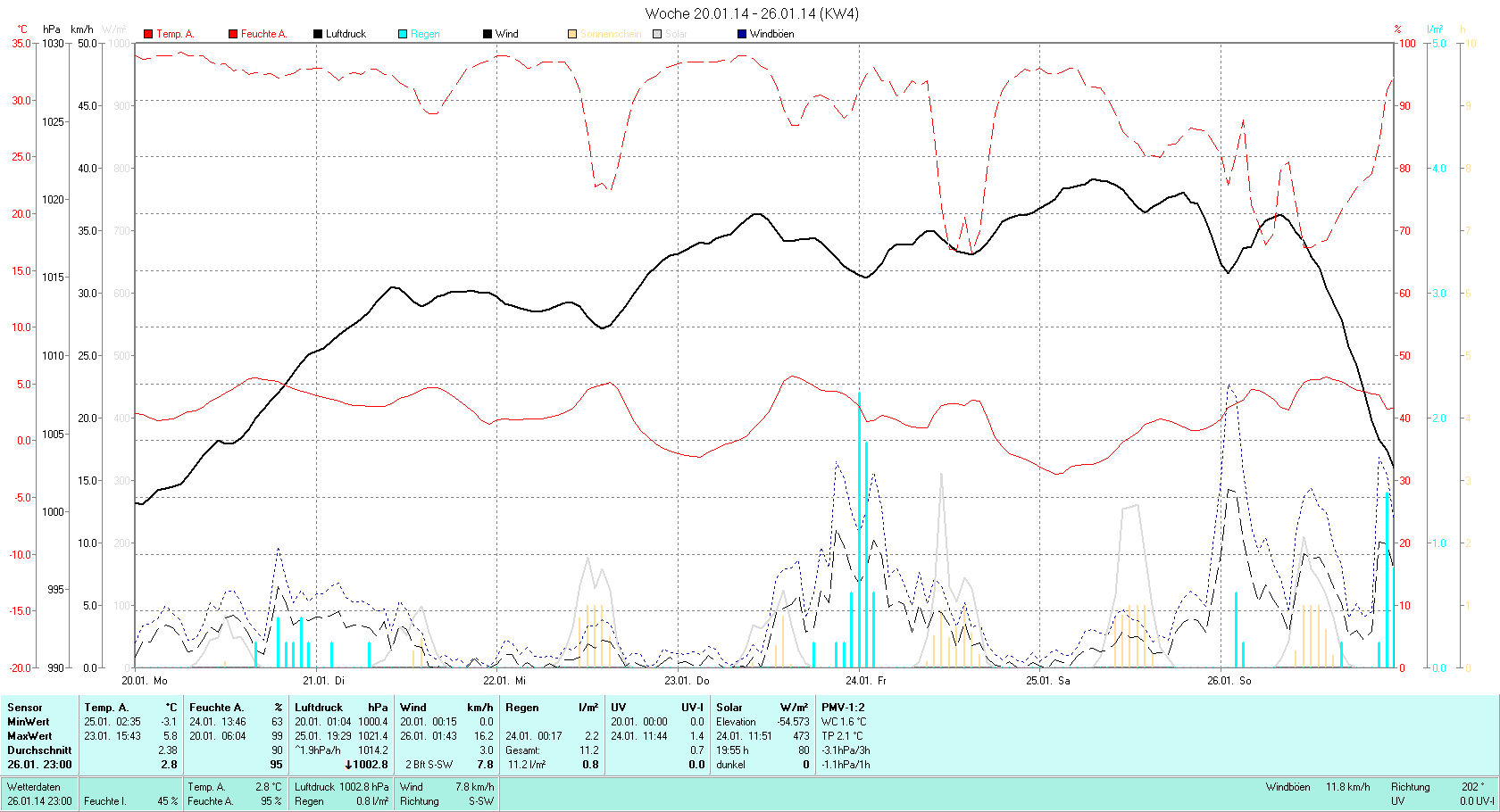 KW 04 Tmin -3.1°C, Tmax 5.8°C, Sonne 19:55h, Niederschlag 11.2mm/2