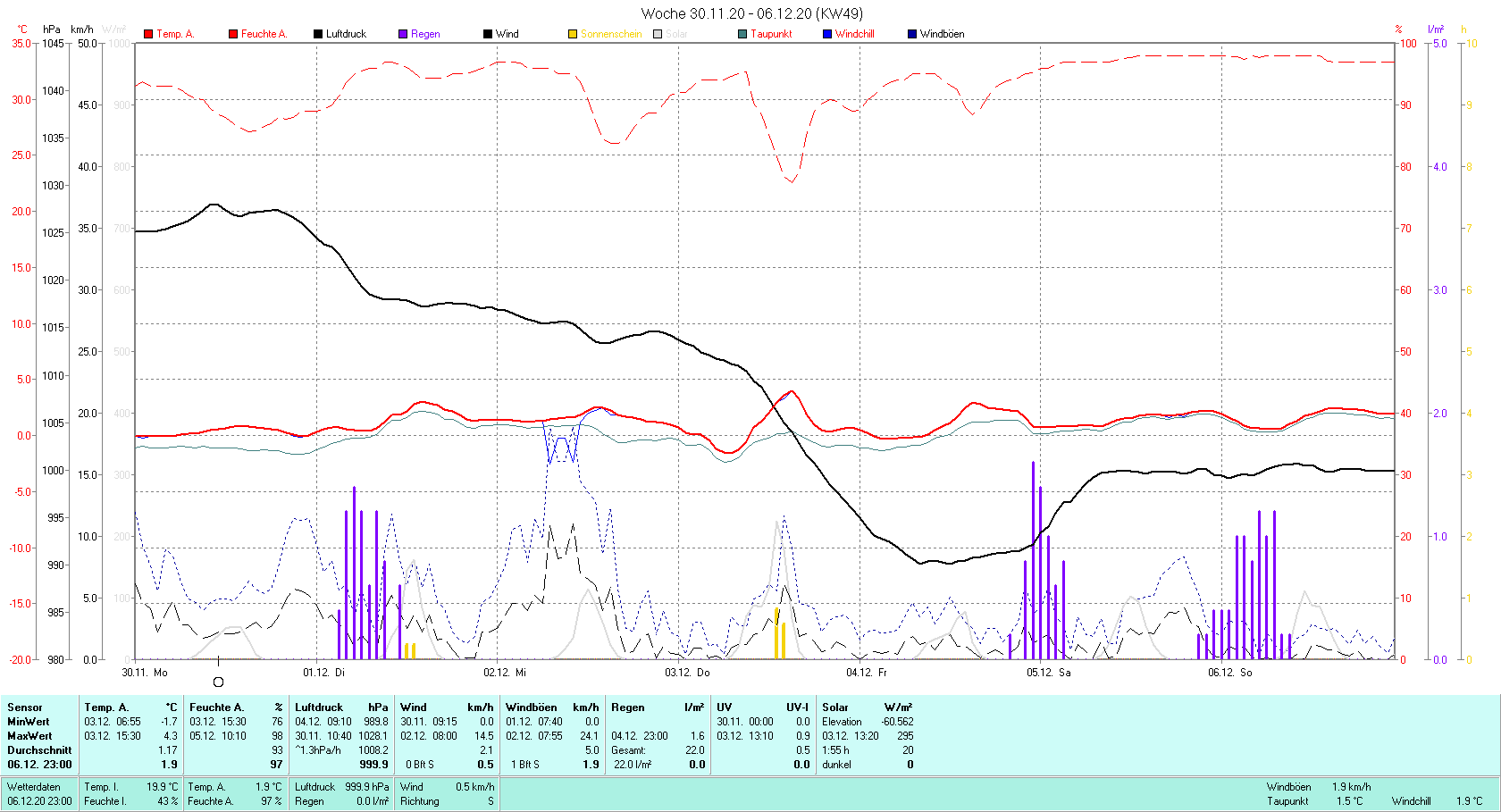 KW 49 Tmin -1.7°C, Tmax 4.3°C, Sonne 1:55 h Niederschlag 22.0 mm2