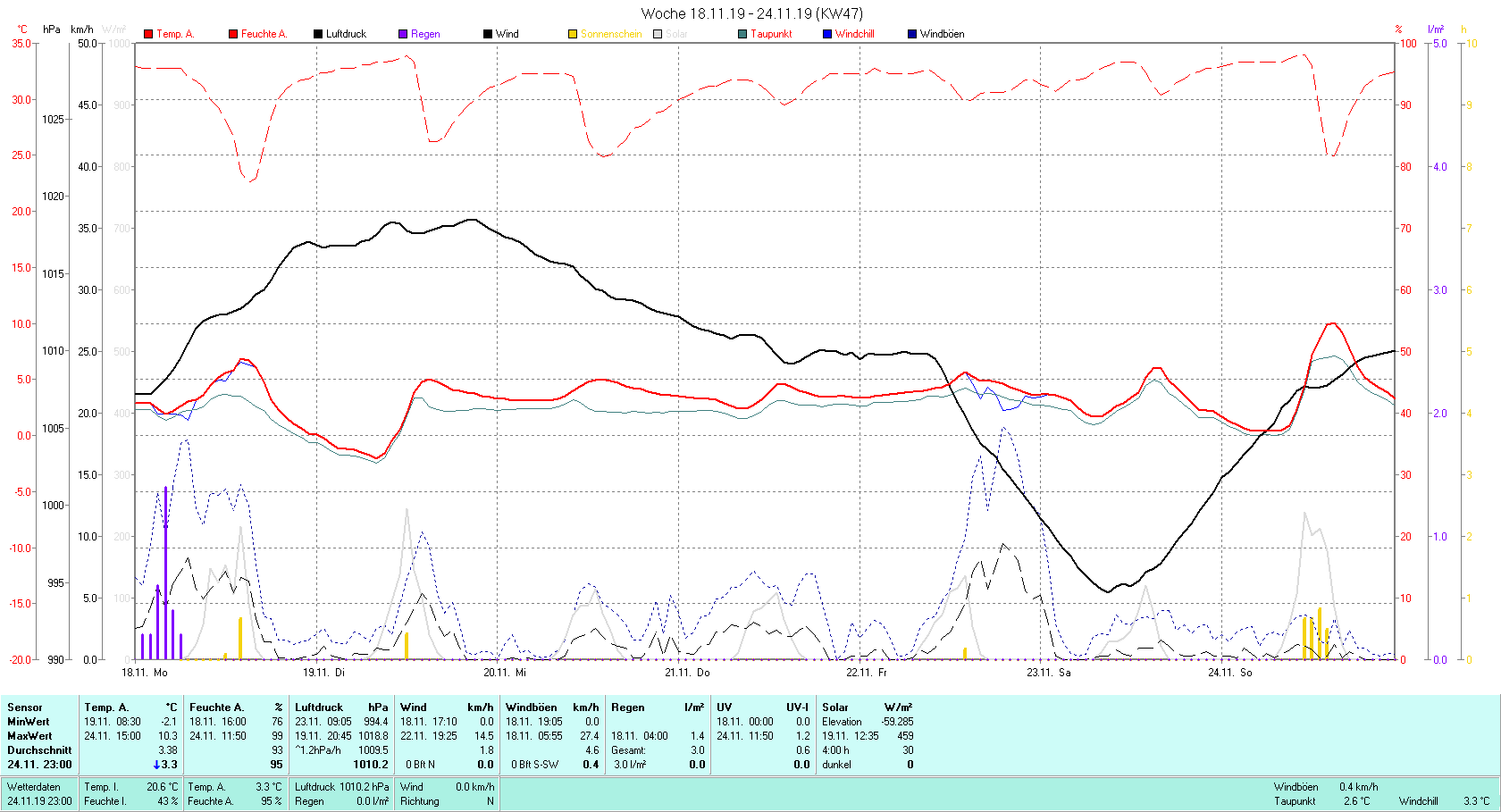 KW 47 Tmin -2.1°C, Tmax 10.3°C, Sonne 4:00 h Niederschlag 3 mm2