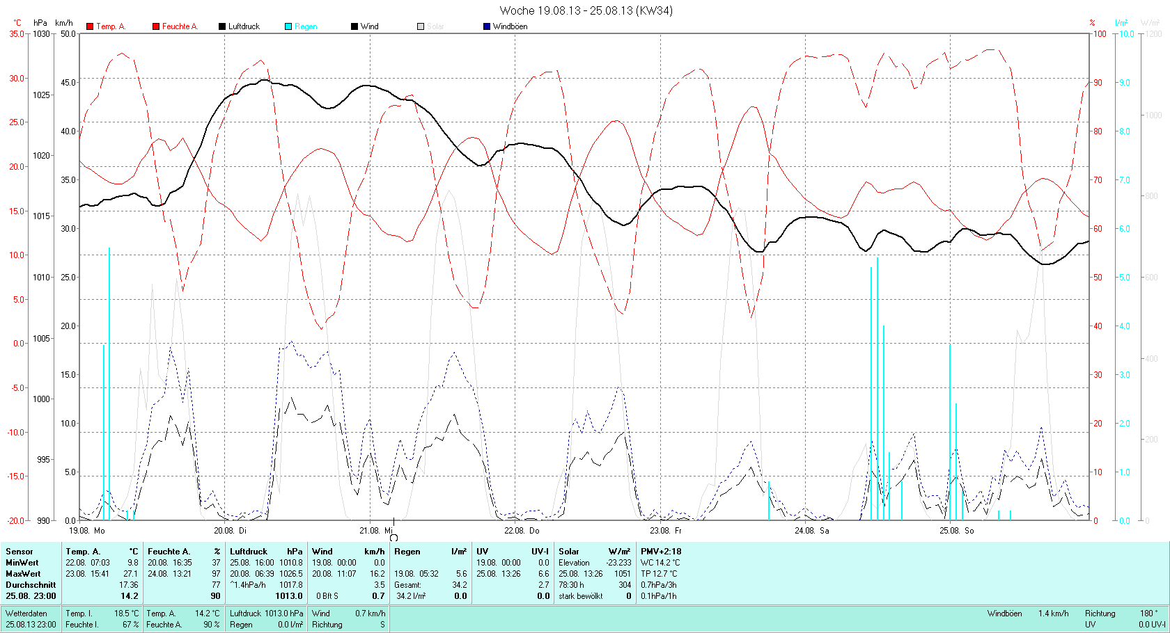 KW 34 Tmin  9.8°C, Tmax 27.1°C, Sonne 52:36h, Niederschlag 34.2mm/2