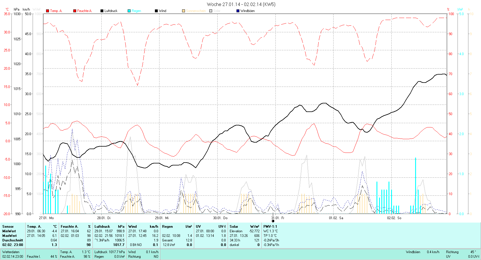 KW 05 Tmin -4.4°C, Tmax 6.1°C, Sonne 34:33h, Niederschlag 12.8mm/2