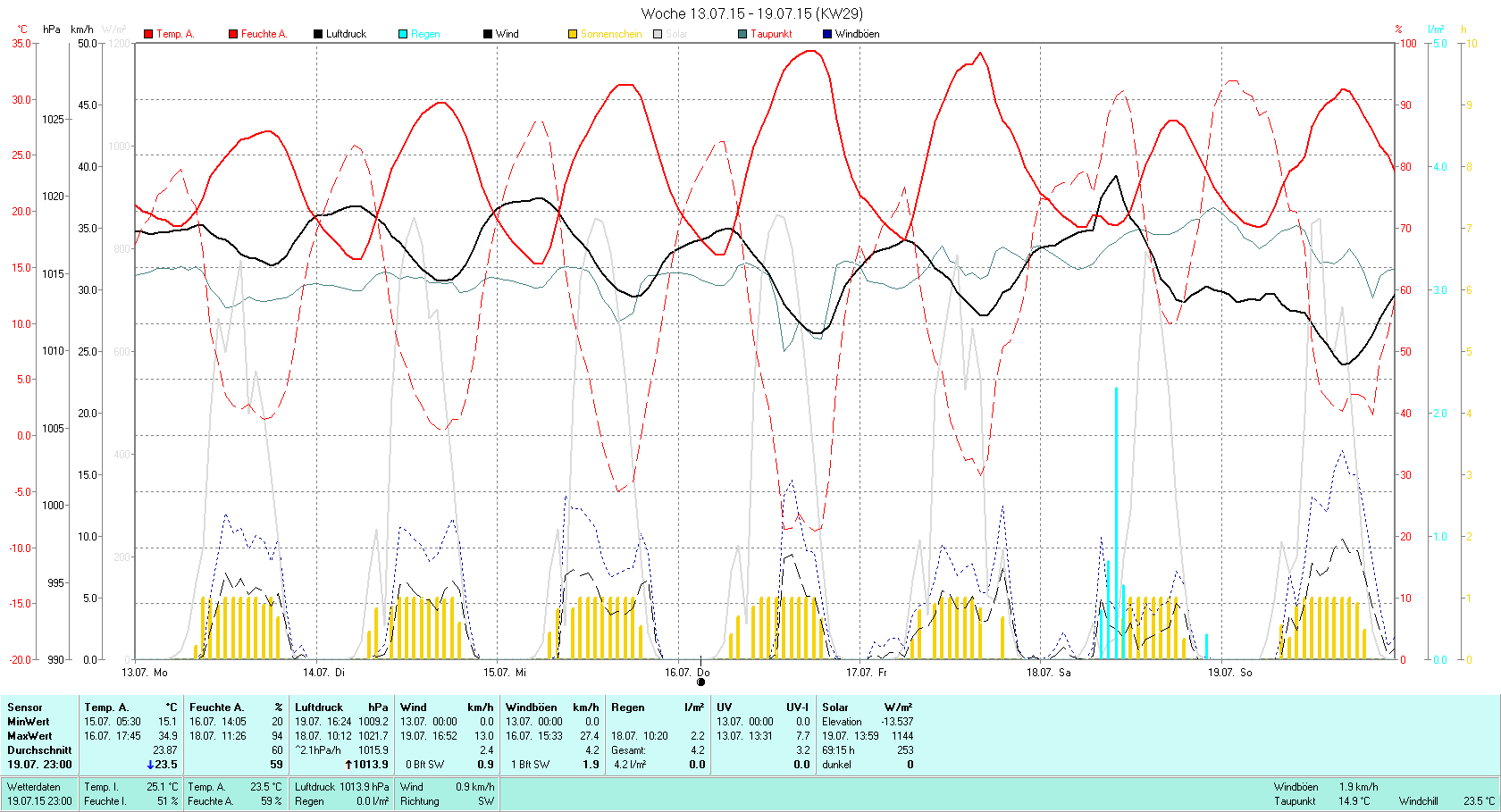 KW 29 Tmin 15.1°C, Tmax 34.9°C, Sonne 69.15h, Niederschlag 4.2mm/2