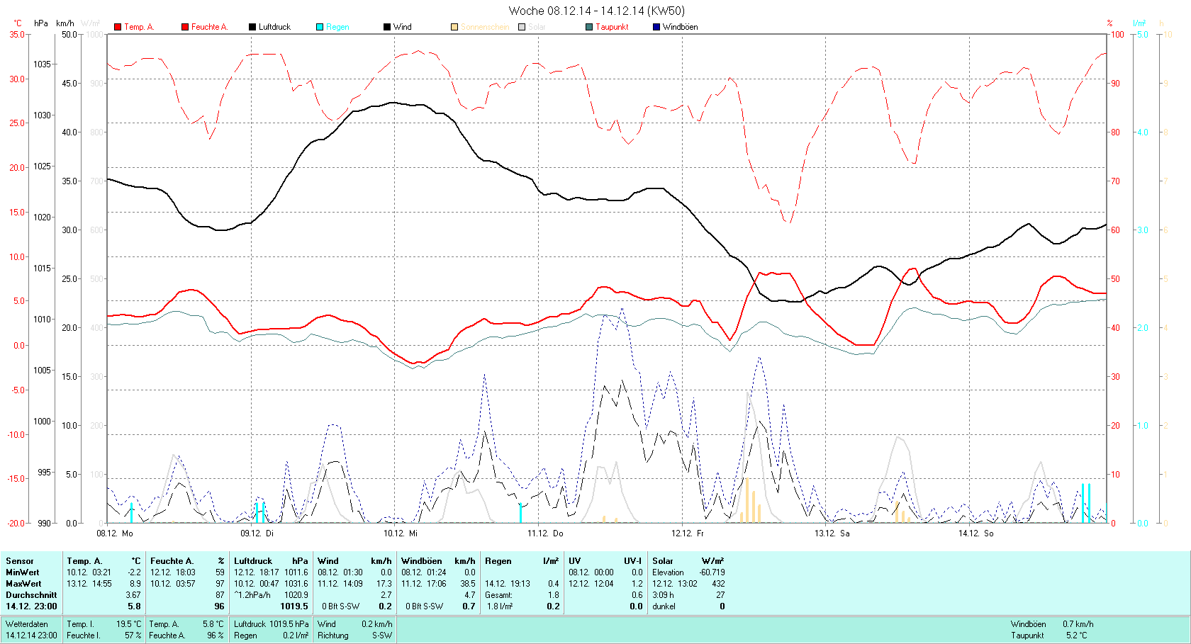 KW 50 Tmin -2.2°C, Tmax 8.5°C, Sonne  3:09h, Niederschlag 1.8mm/2