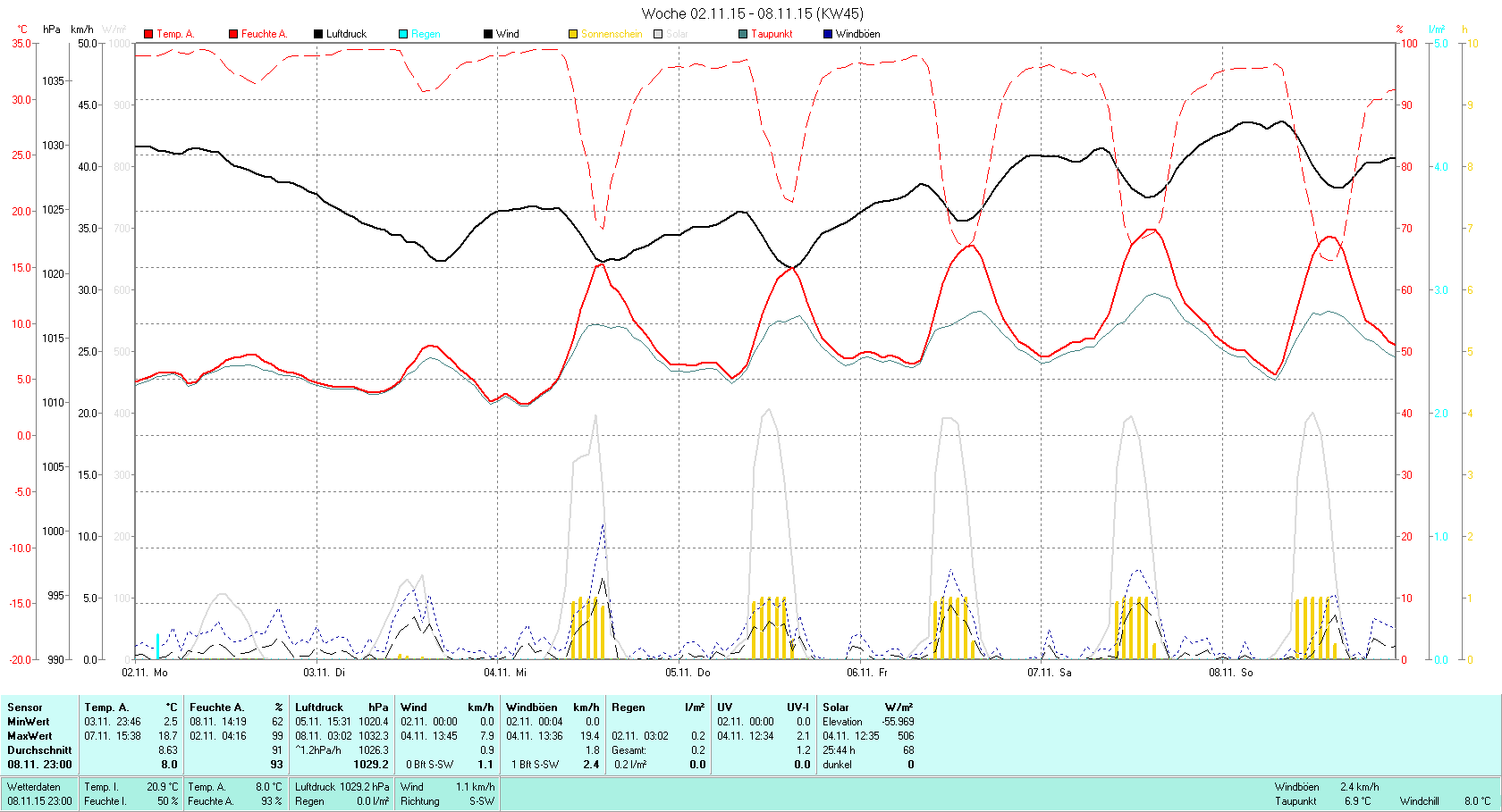KW 45 Tmin 2.5°C, Tmax 18.7°C, Sonne 25:44h, Niederschlag 0.2mm/2