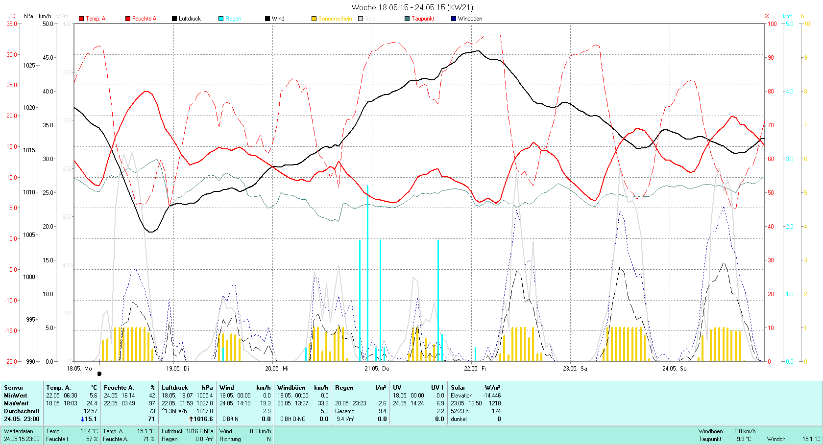 KW 21 Tmin  5.6°C, Tmax 24.4°C, Sonne 52:23h, Niederschlag 9.4mm/2