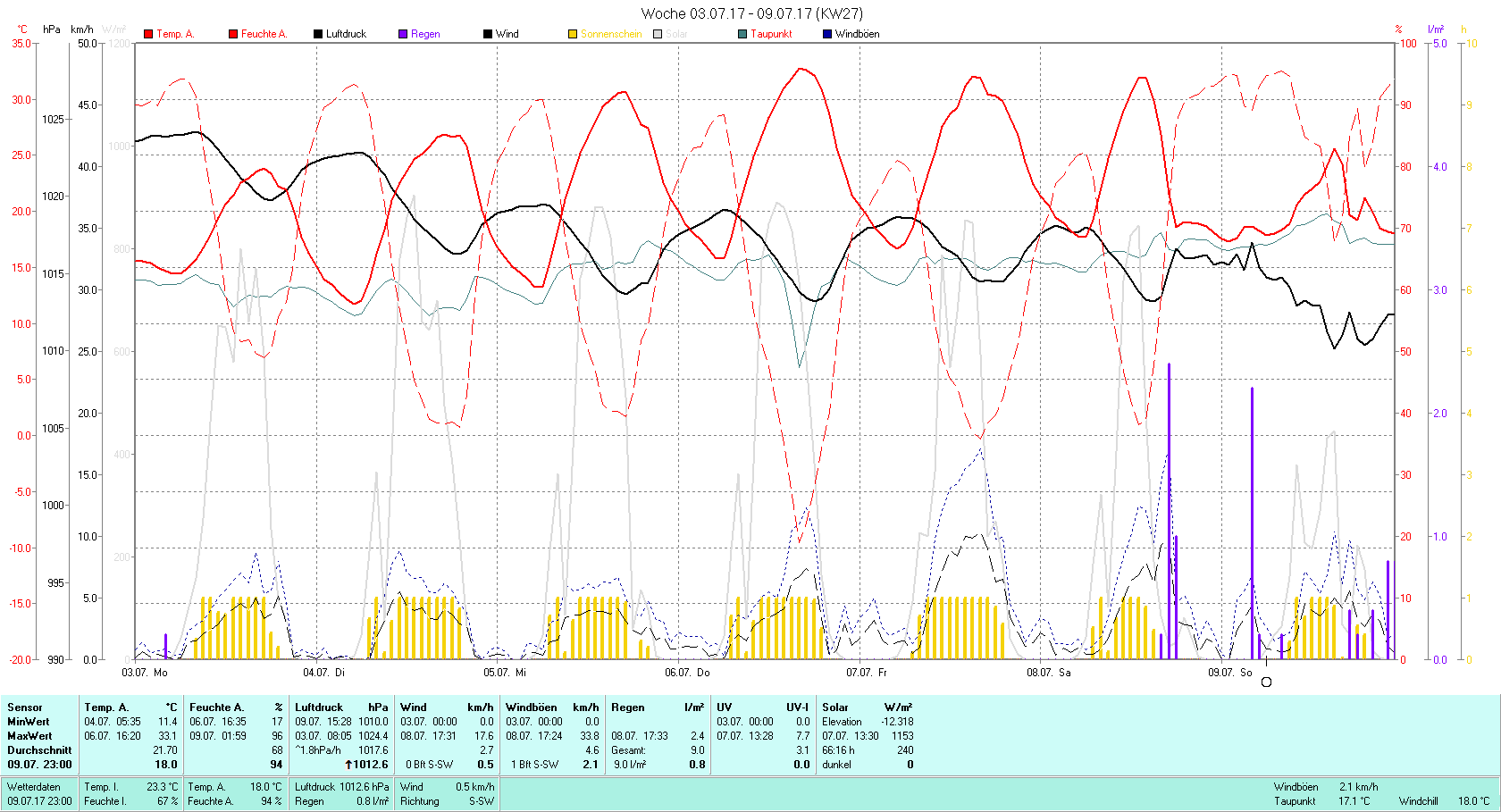 KW 27 Tmin 11.4°C, Tmax 33.1°C, Sonne 66:16 h Niederschlag 9 mm2