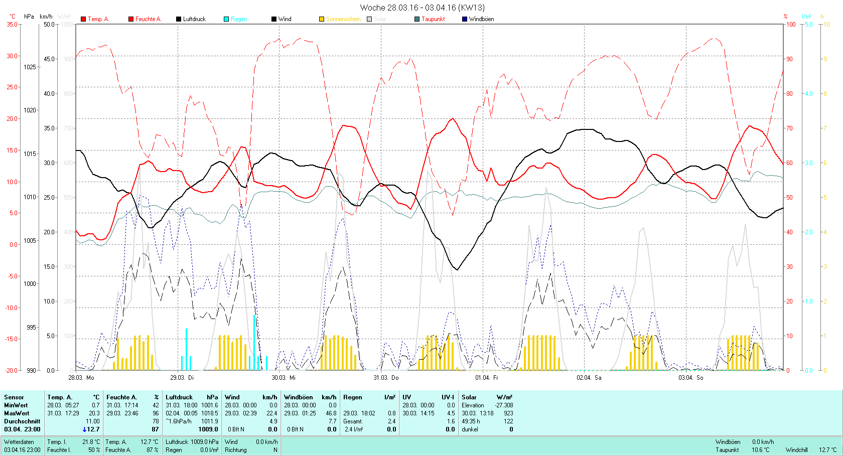 KW 13 Tmin 0.7°C, Tmax 20.3°C, Sonne 49:35h, Niederschlag 2.4mm/2