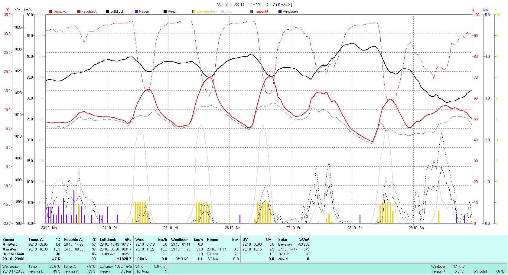 KW 43 Tmin 1.4°C, Tmax 19.3°C, Sonne 26:06 h Niederschlag 6.6 mm2