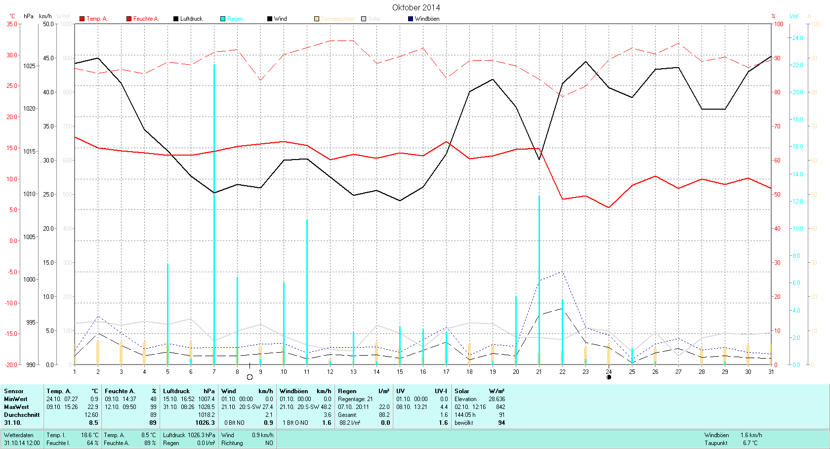 Oktober  Tmin 0.9°C, Tmax 22.9°C, Sonne 144:05h, Niederschlag 88.2mm/2