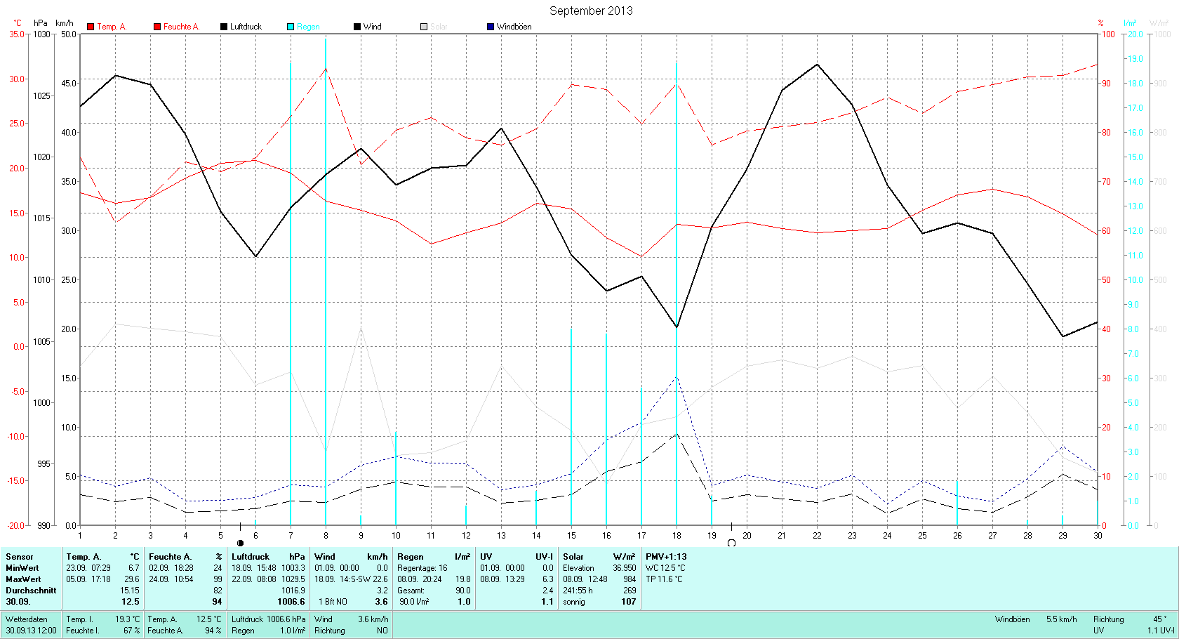 September Tmin 6.7°C, Tmax 29.6°C, Sonne 190:43h, Niederschlag 90.0mm/2