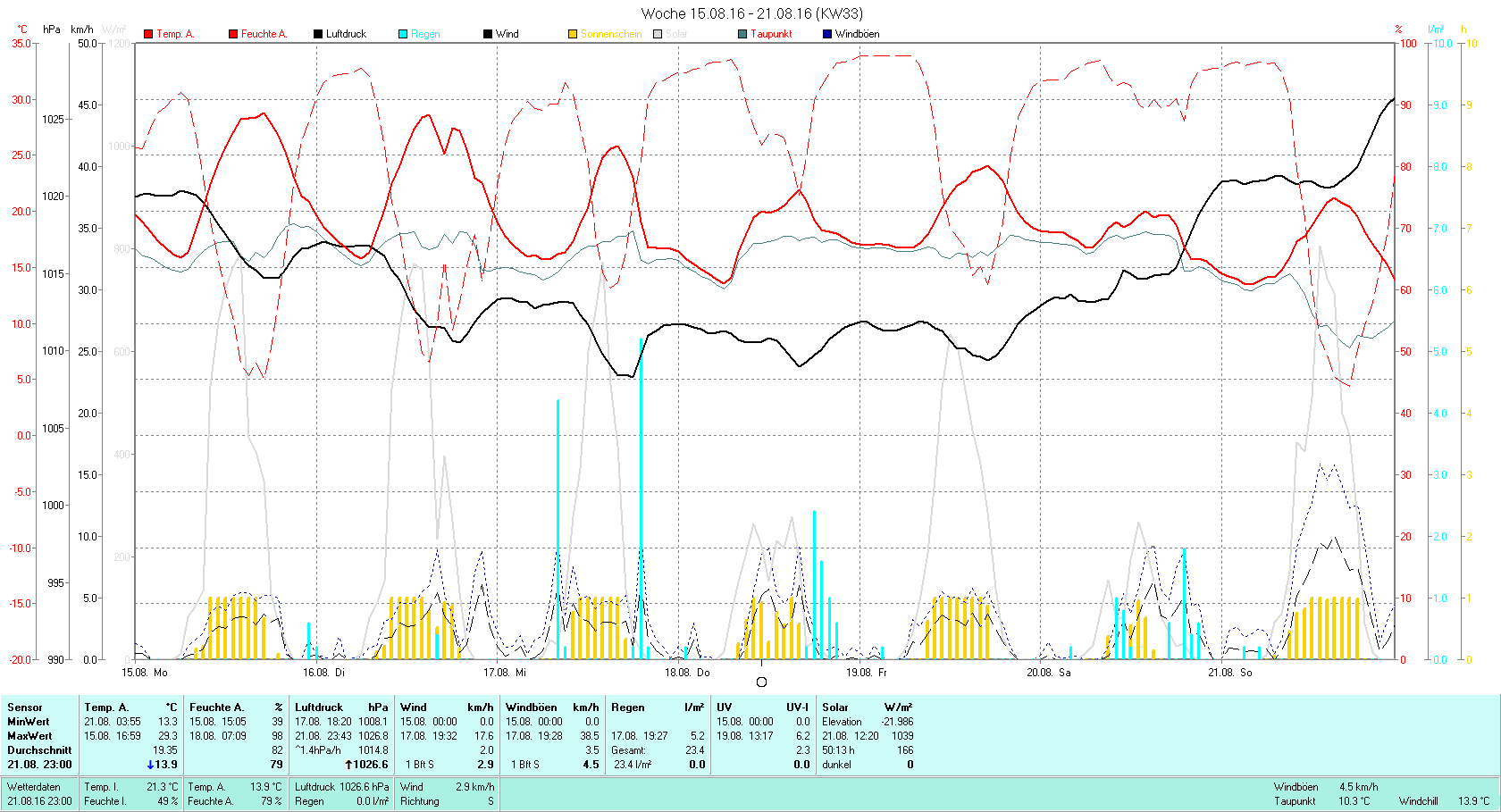 KW 33 Tmin 13.3°C, Tmax 29.3°C, Sonne 50:13h, Niederschlag 23.4mm/2