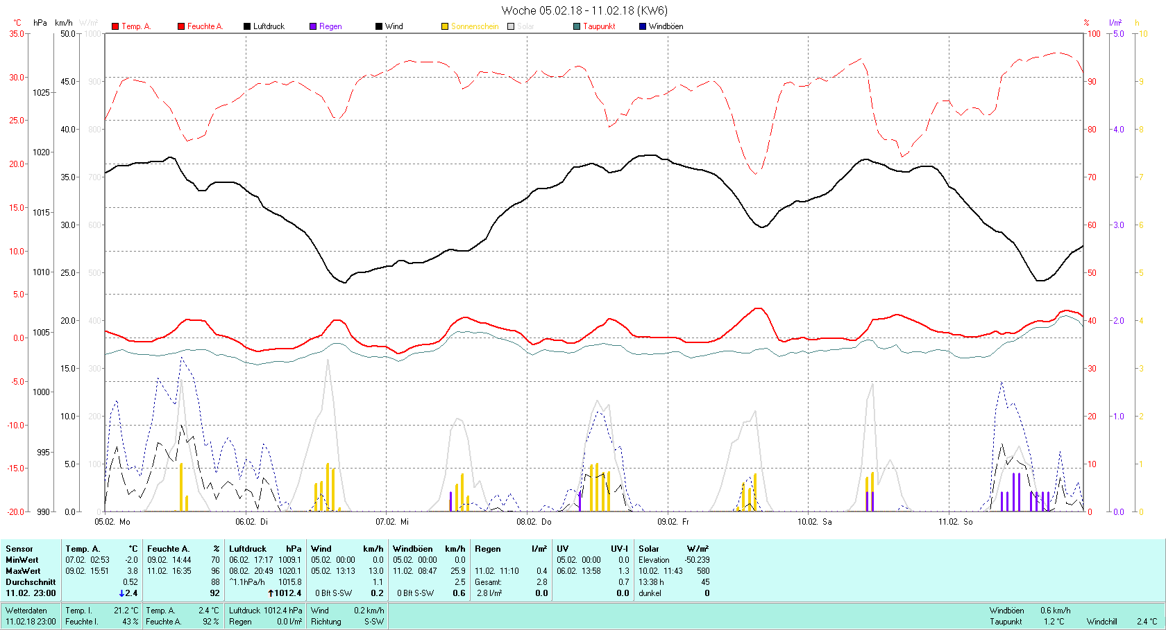 KW 06 Tmin -2.0°C, Tmax 3.8°C, Sonne 13:38 h Niederschlag 2.8 mm2