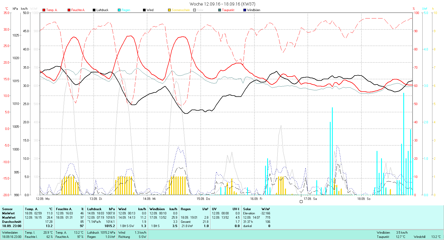 KW 37 Tmin 11.0°C, Tmax 28.4°C, Sonne 31:37h, Niederschlag 21.8mm/2