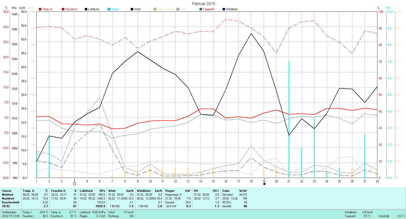 Februar 2015 Tmin -9.1°C, Tmax 10.6°C, Sonne 85:20h, Niederschlag 20.4mm/2