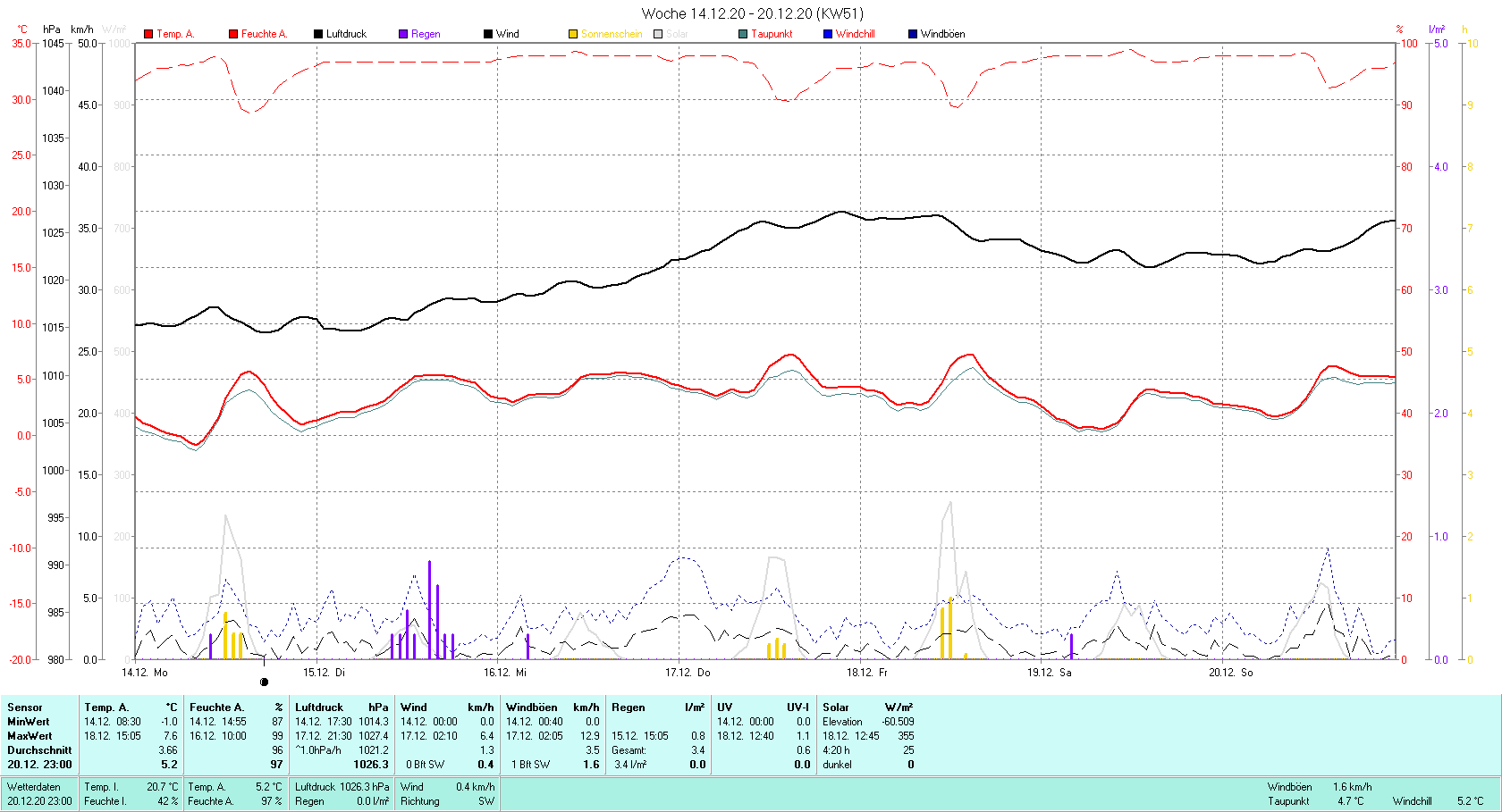 KW 51 Tmin -1.0°C, Tmax 7.6°C, Sonne 4:20 h Niederschlag 3.4 mm2