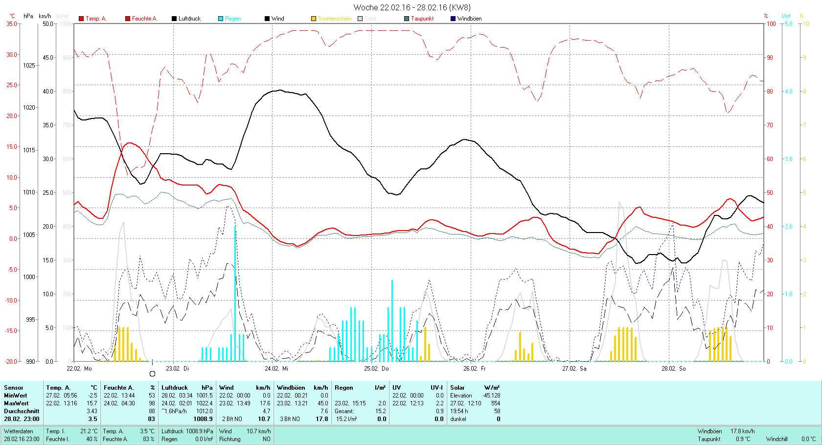 KW 8 Tmin -2.5°C, Tmax 15.7°C, Sonne 19:54h, Niederschlag 15.2mm/2