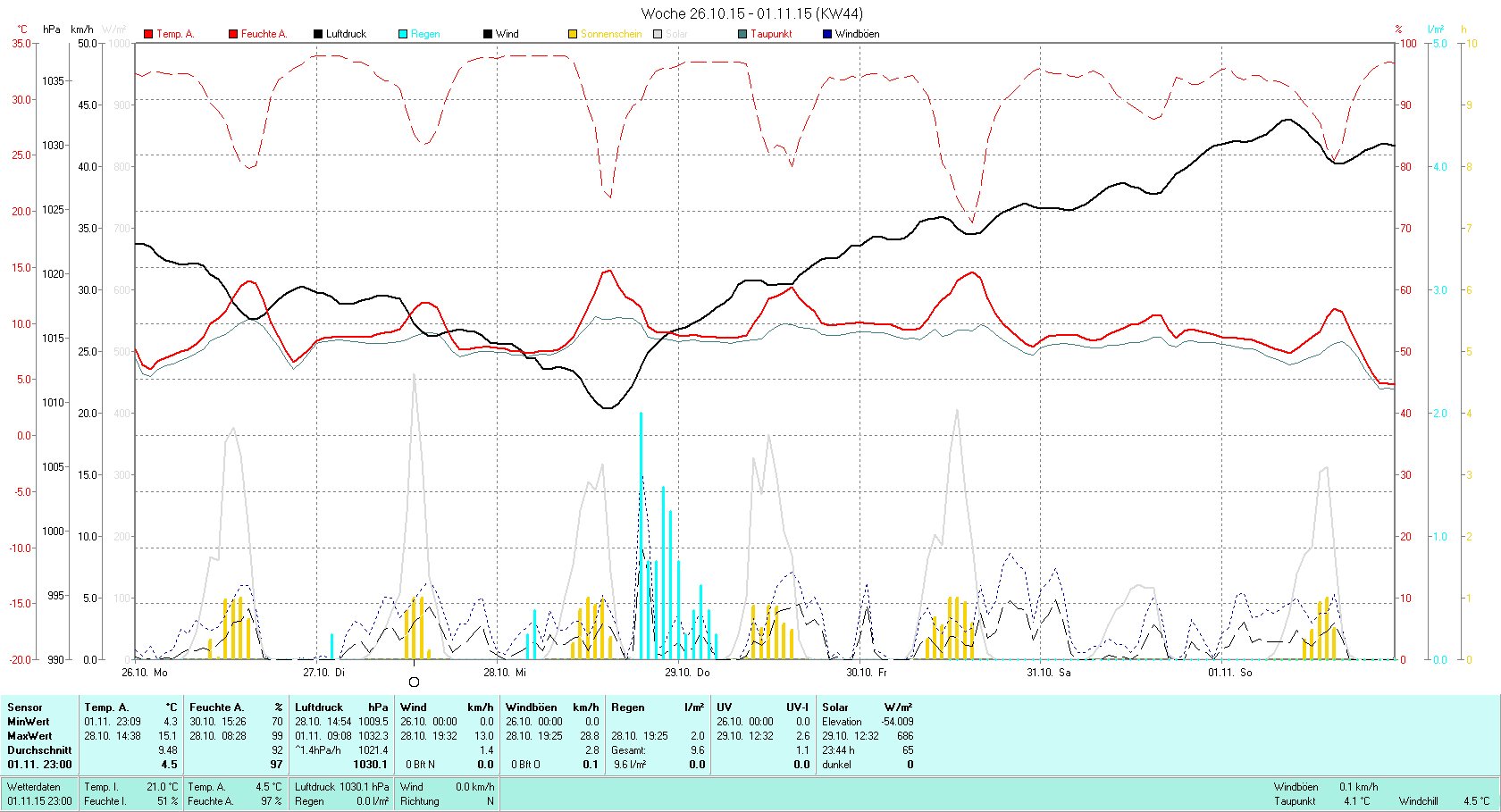 KW 44 Tmin 4.3°C, Tmax 15.1°C, Sonne 23:44h, Niederschlag 9.6mm/2
