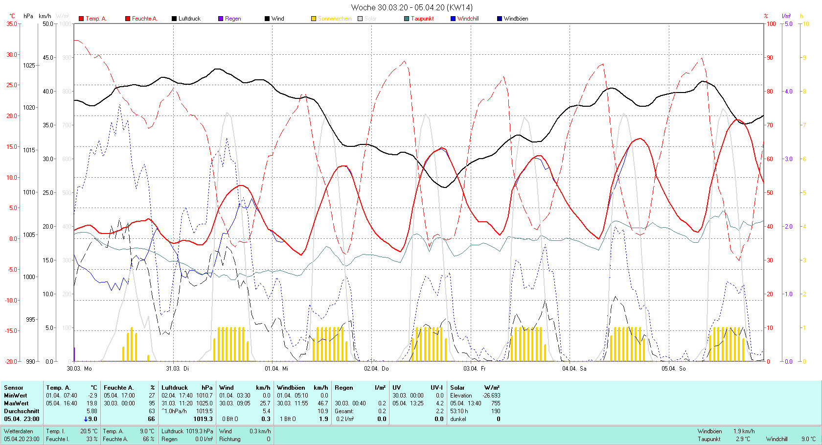 KW 14 Tmin -2.9°C, Tmax 19.8°C, Sonne 53:10 h Niederschlag 0.2 mm2
