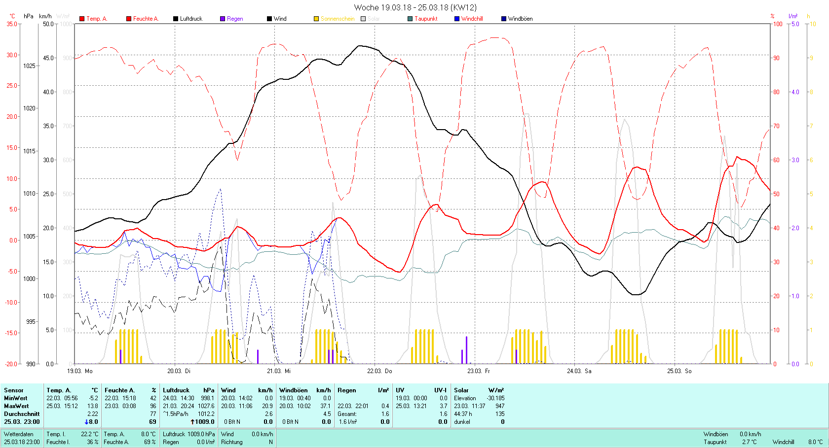 KW 12 Tmin -5.2°C, Tmax 13.8°C, Sonne 44:37 h Niederschlag 1.6 mm2