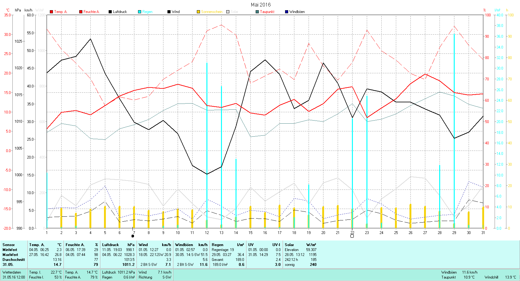 Mai 2016 Tmin 2.3°C, Tmax 26.8°C, Sonne 242:12h, Niederschlag 189.0mm/2  