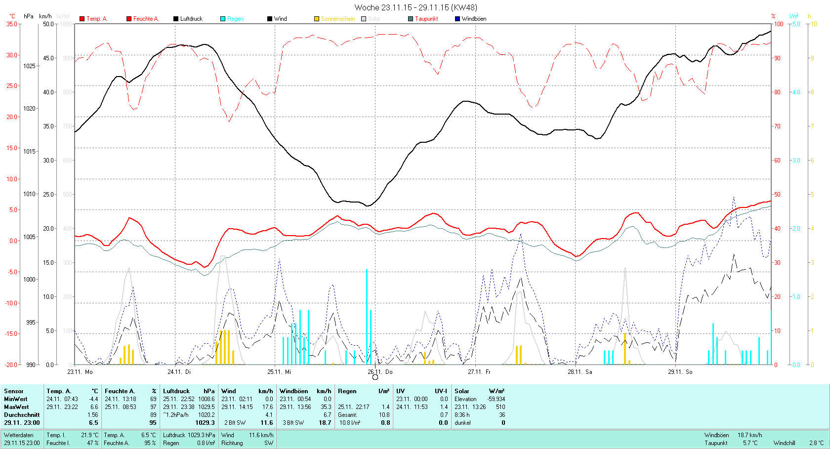 KW 48 Tmin -4.4°C, Tmax 6.6°C, Sonne 08:36h, Niederschlag 10.8mm/2