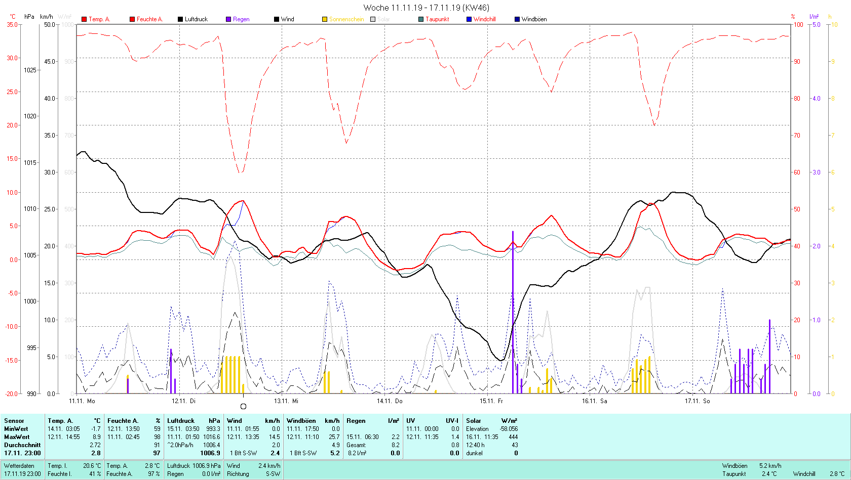 KW 46 Tmin -1.7°C, Tmax 8.9°C, Sonne 12:40 h Niederschlag 8.2 mm2