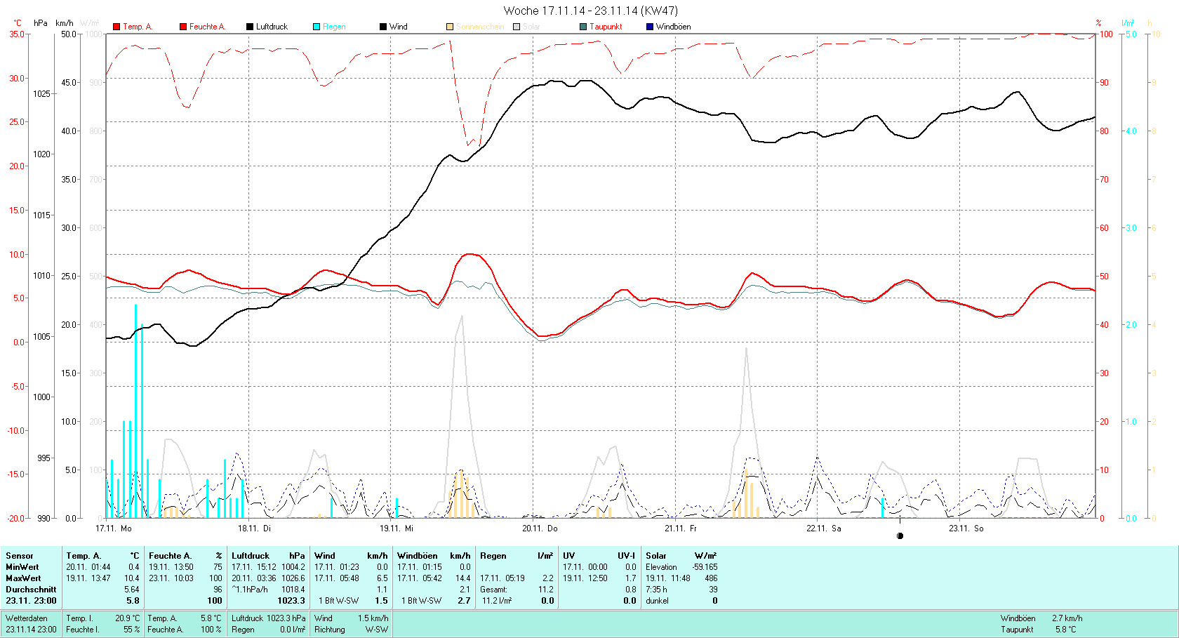 KW 47 Tmin  0.4°C, Tmax 10.4°C, Sonne 7:35h, Niederschlag 11.2mm/2