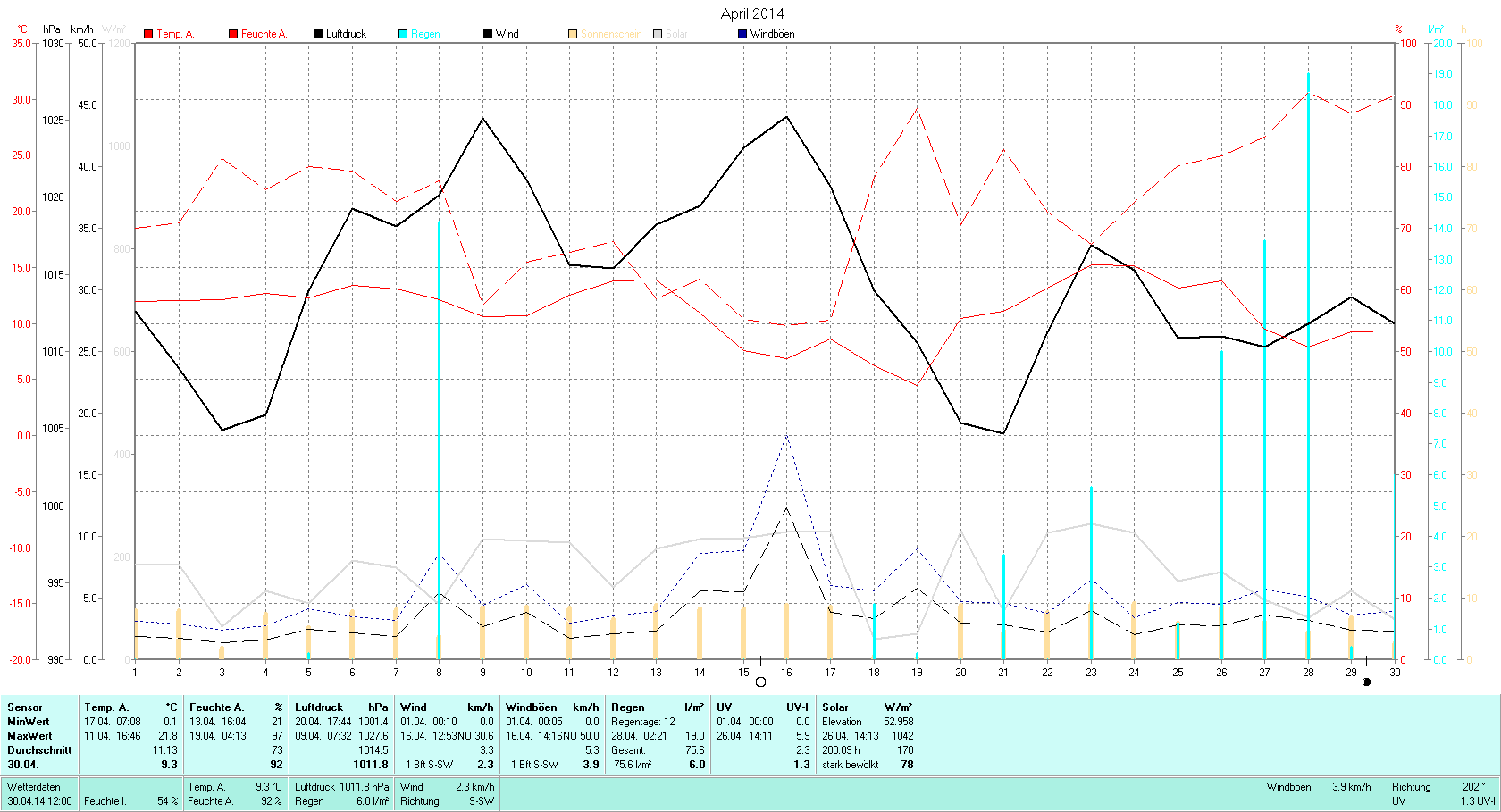 April Tmin 0.1°C, Tmax 21.8°C, Sonne 215:55h, Niederschlag 75.6mm/2