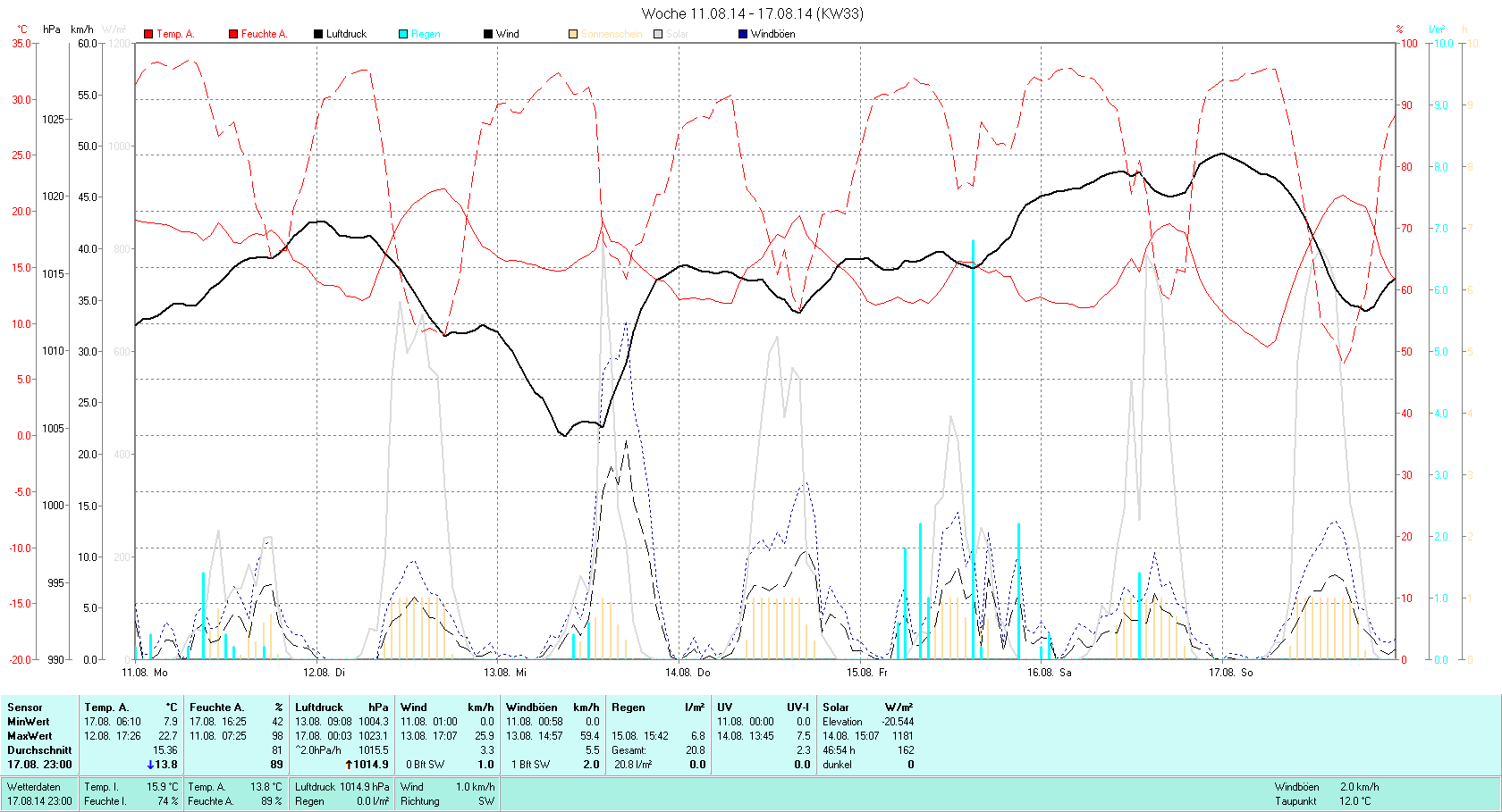KW 33 Tmin  7.9°C, Tmax 22.7°C, Sonne 46:54h, Niederschlag 20.8mm/2
