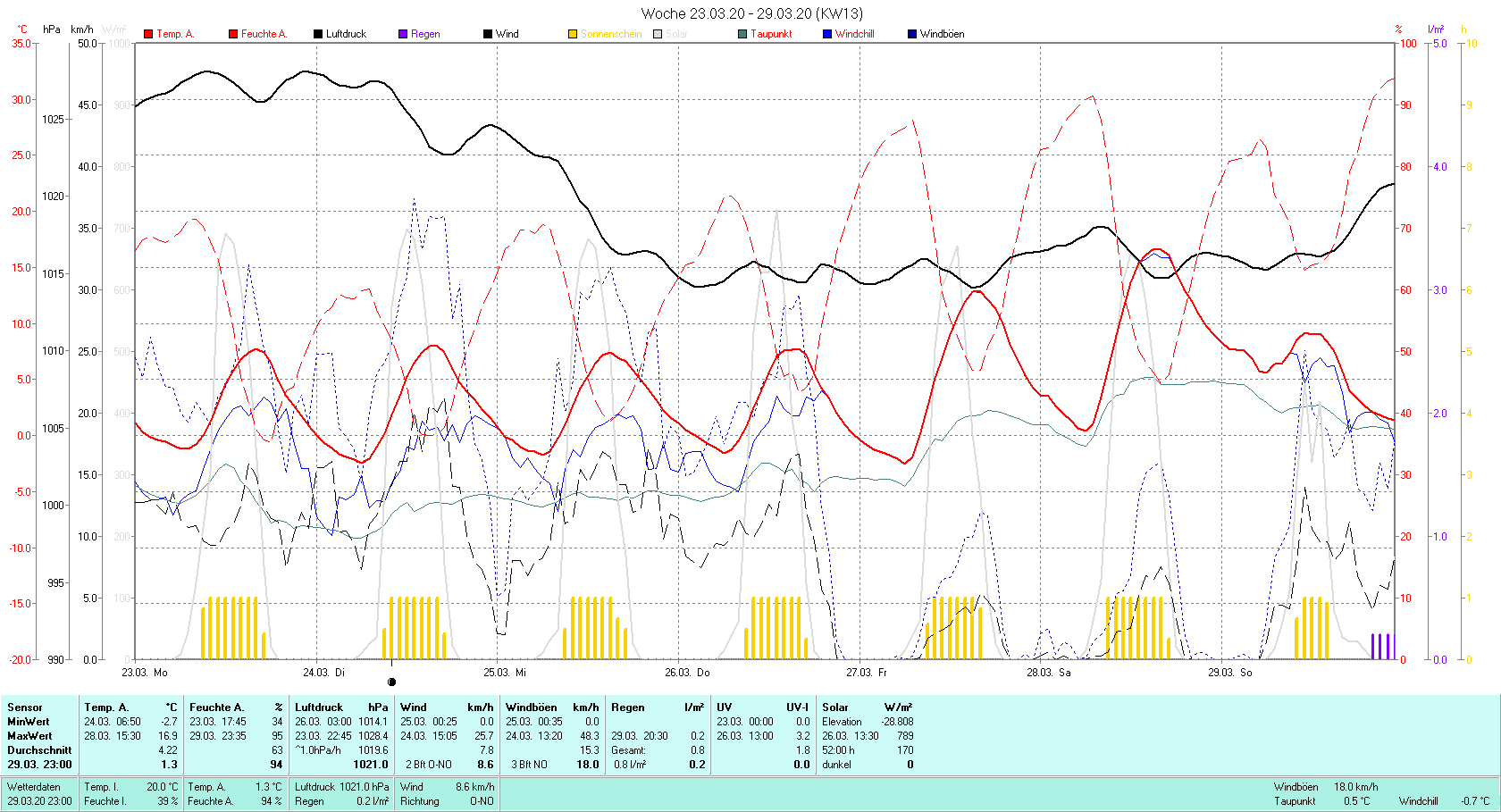 KW 13 Tmin -2.7°C, Tmax 16.9°C, Sonne 52:00 h Niederschlag 0.8 mm2