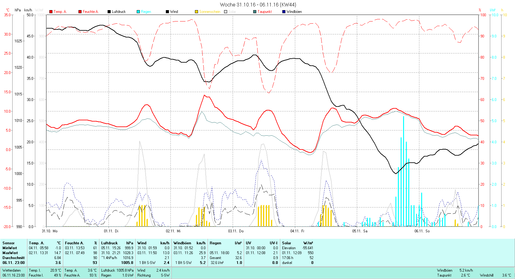 KW 44 Tmin -1.0°C, Tmax 14.7°C, Sonne 17:06h, Niederschlag 32.6mm/2