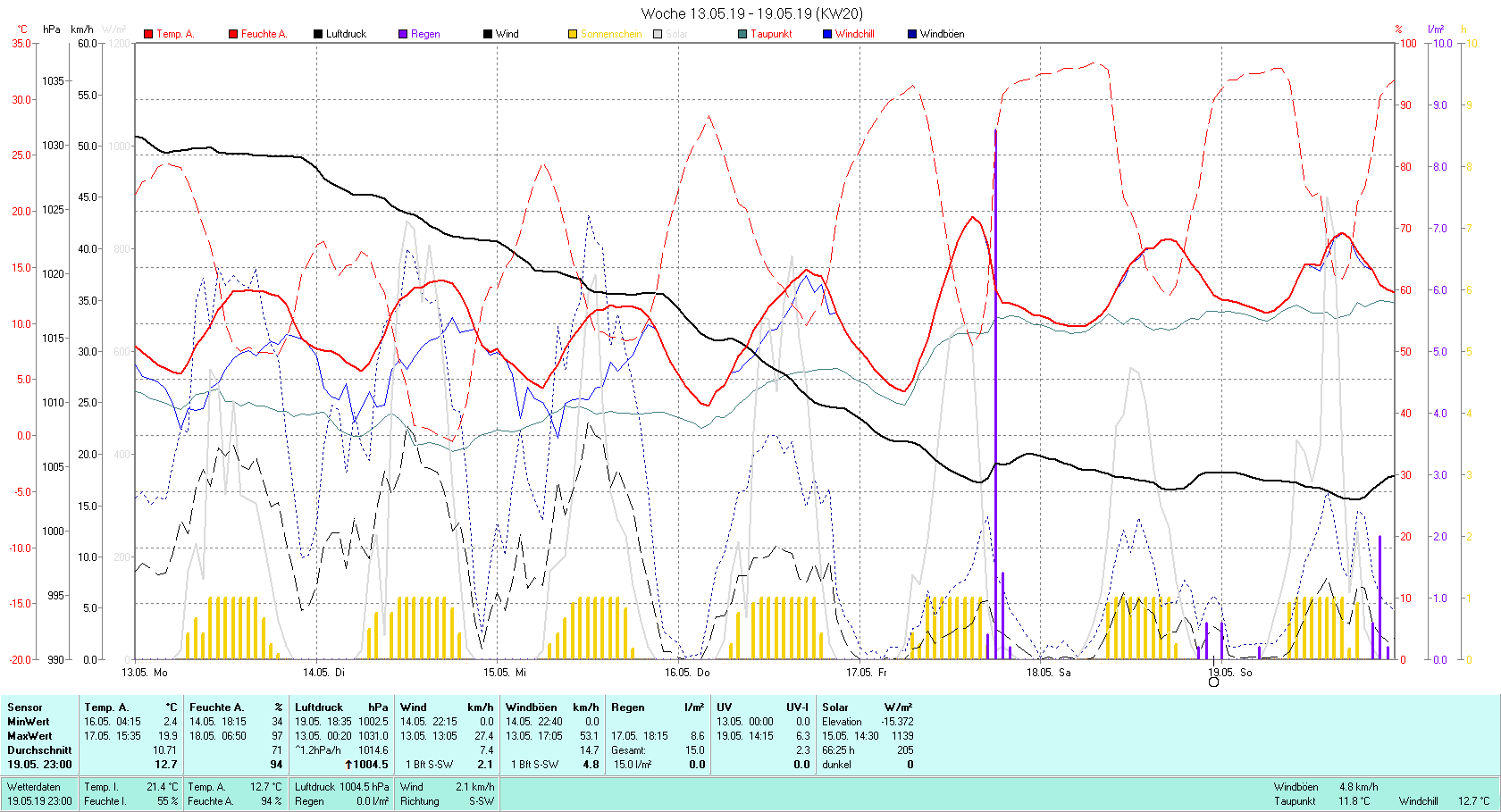 KW 20 Tmin 2.4°C, Tmax 19.9°C, Sonne 66:25 h Niederschlag 15 mm2