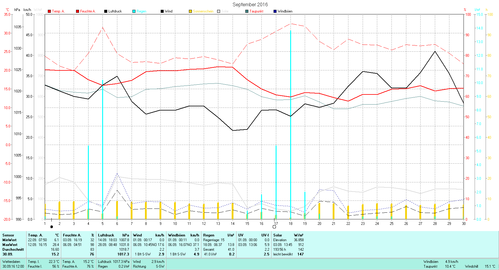 September 2016 Tmin 6.1°C, Tmax 28.4°C, Sonne 193:56h, Niederschlag 41.0mm/2